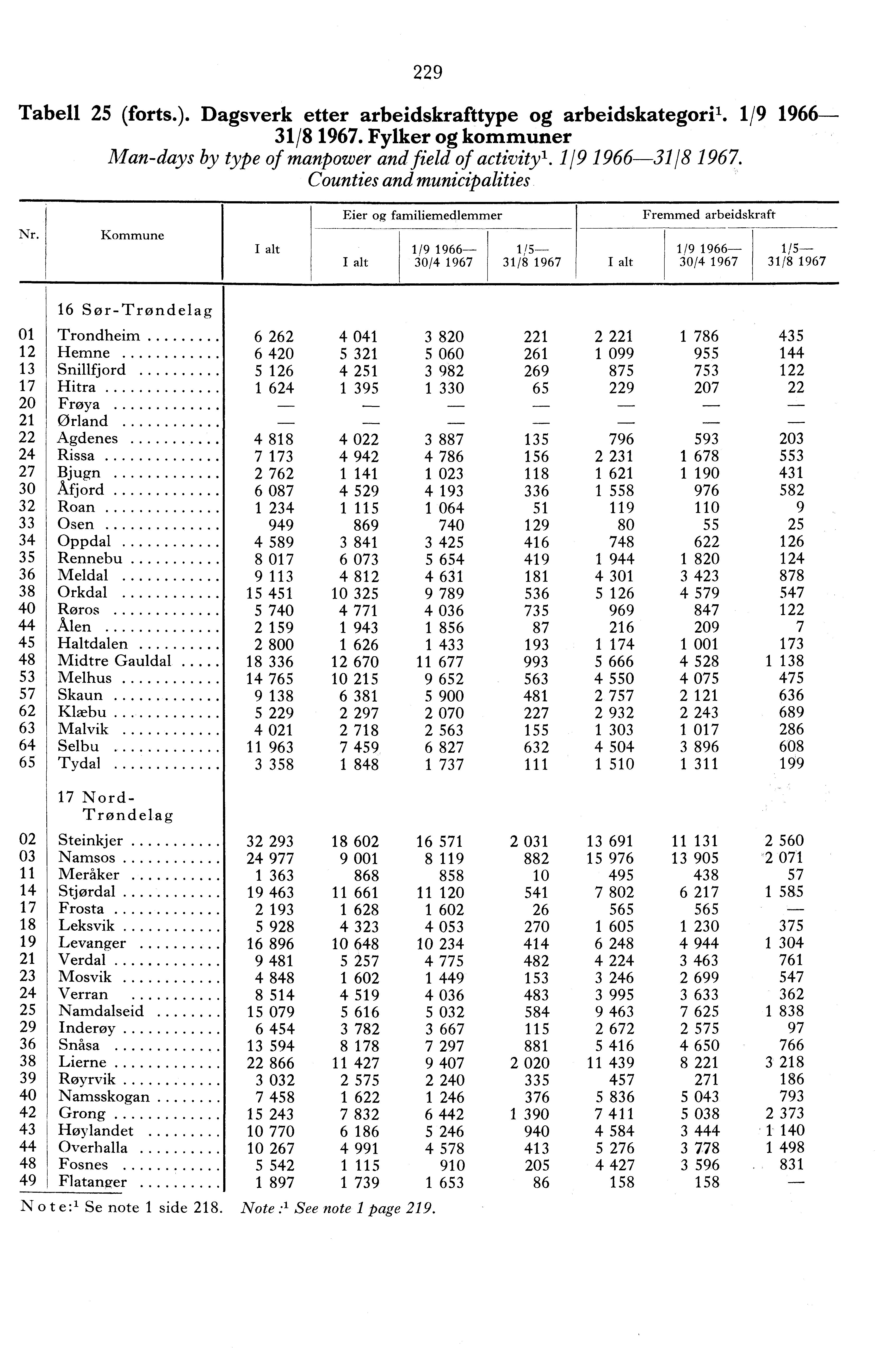 Tabell (forts.). Dagsverk etter arbeidskrafttype og arbeidskategoril. / /. Fylker og kommuner Man-days by type of manpower and field of activity'. -.