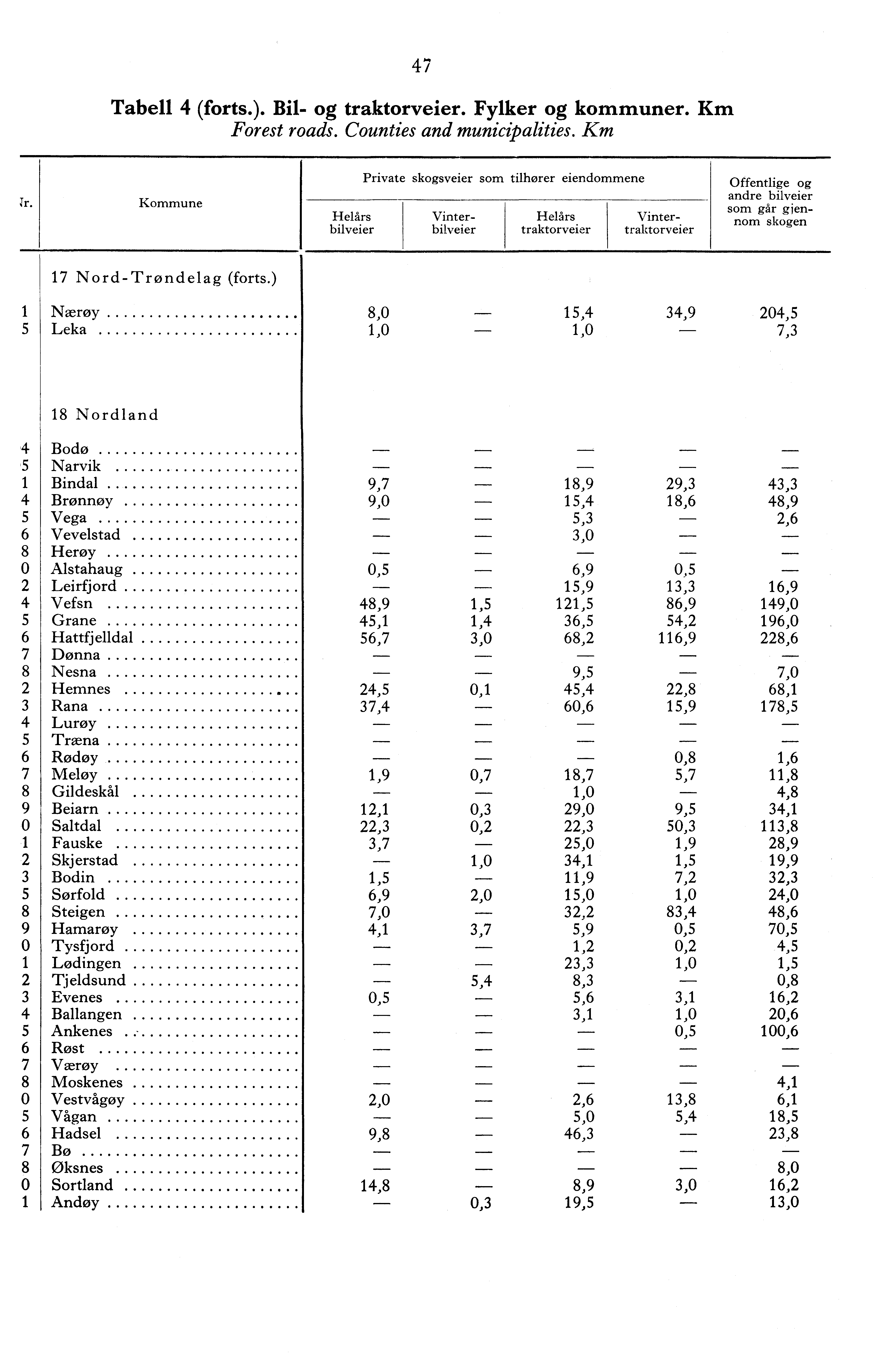 Tabell (forts.). Bil- og traktorveier. Fylker og kommuner. Km Forest roads. Counties and municipalities. Km Tr.