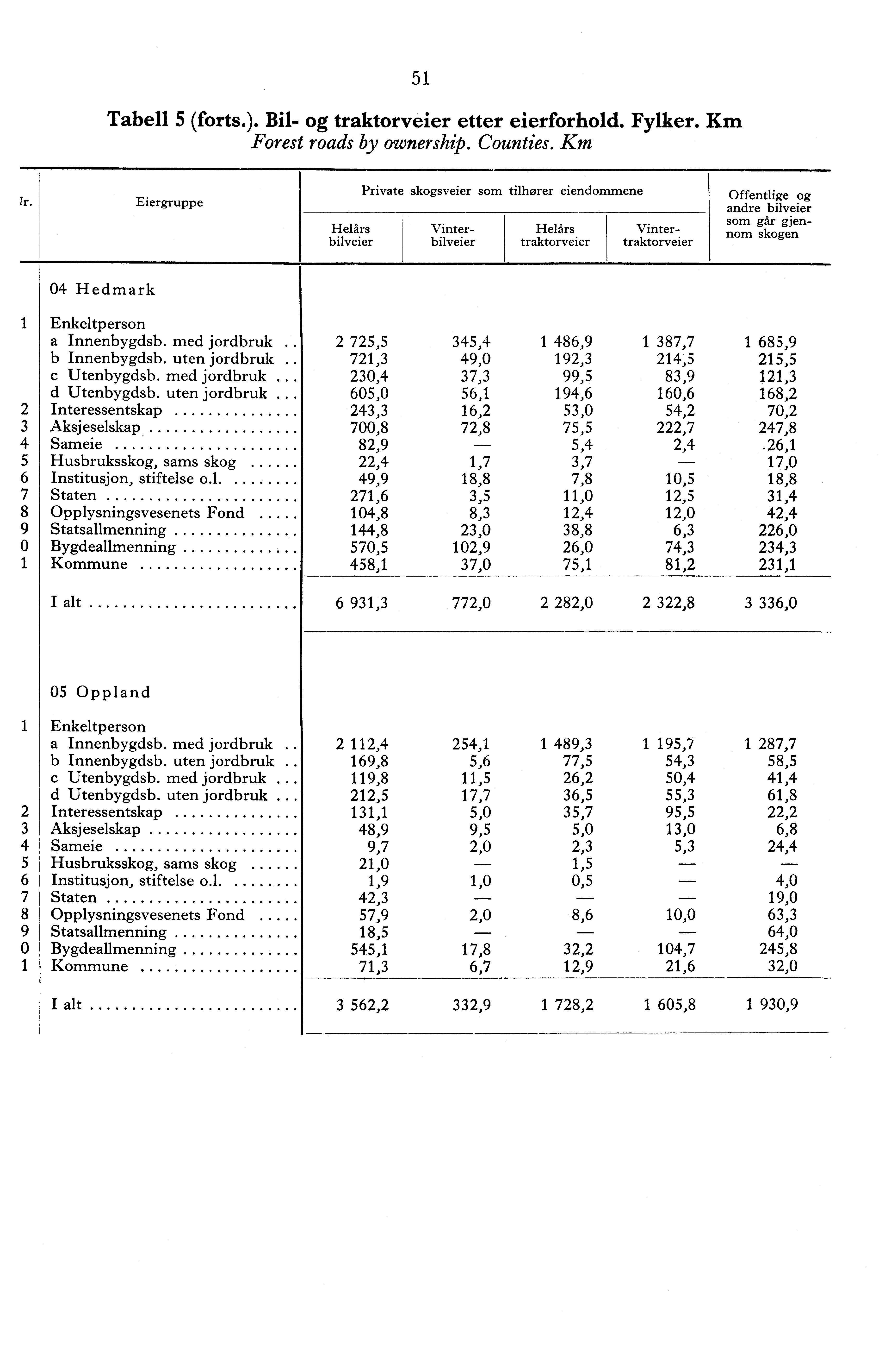 Tabell (forts.). Bil- og traktorveier etter eierforhold. Fylker. Km Forest roads by ownership. Counties. Km Ir.