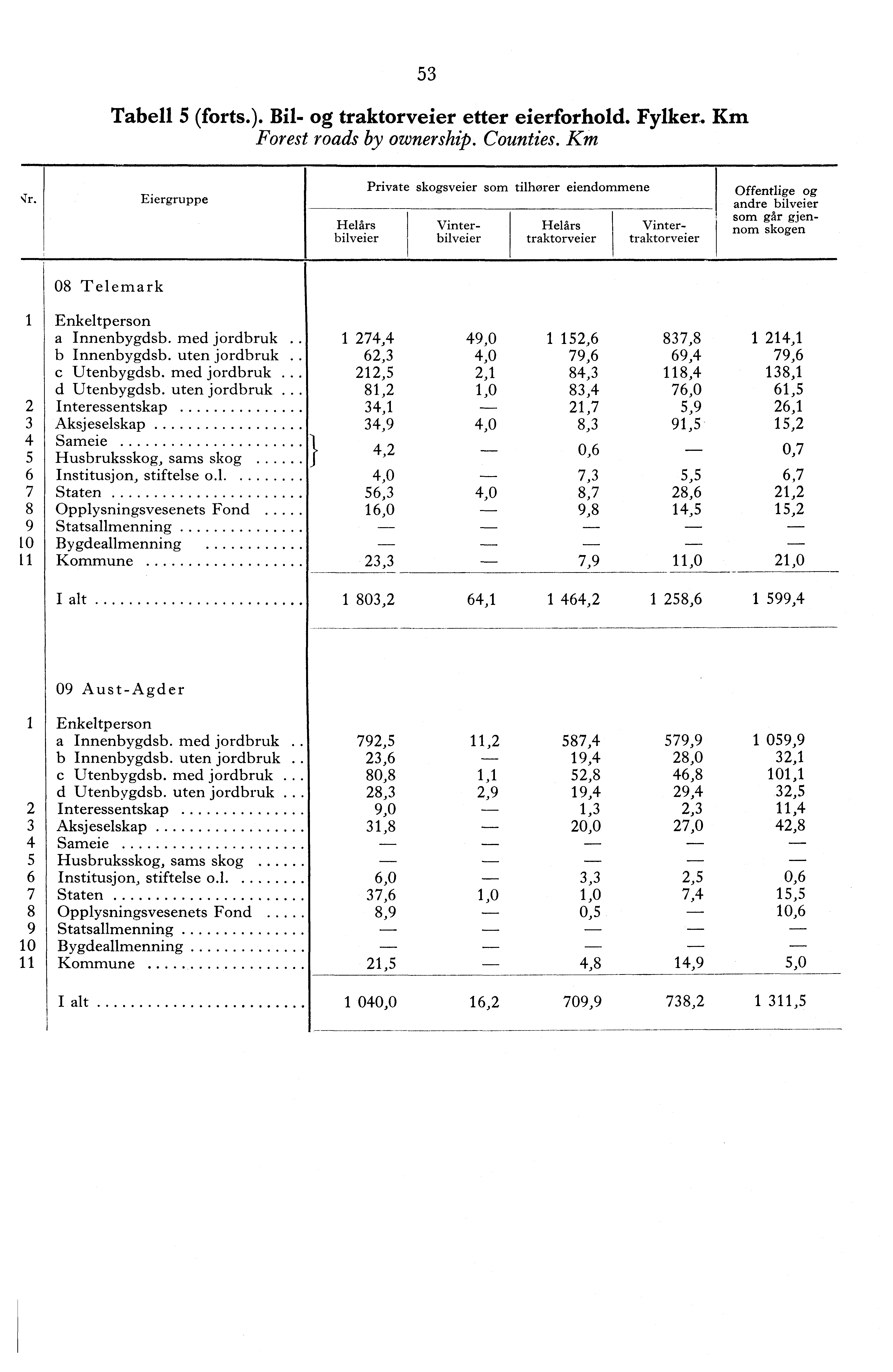 Tabell. (forts.). Bil- og traktorveier etter eierforhold. Fylker. Km Forest roads by ownership. Counties. Km r.