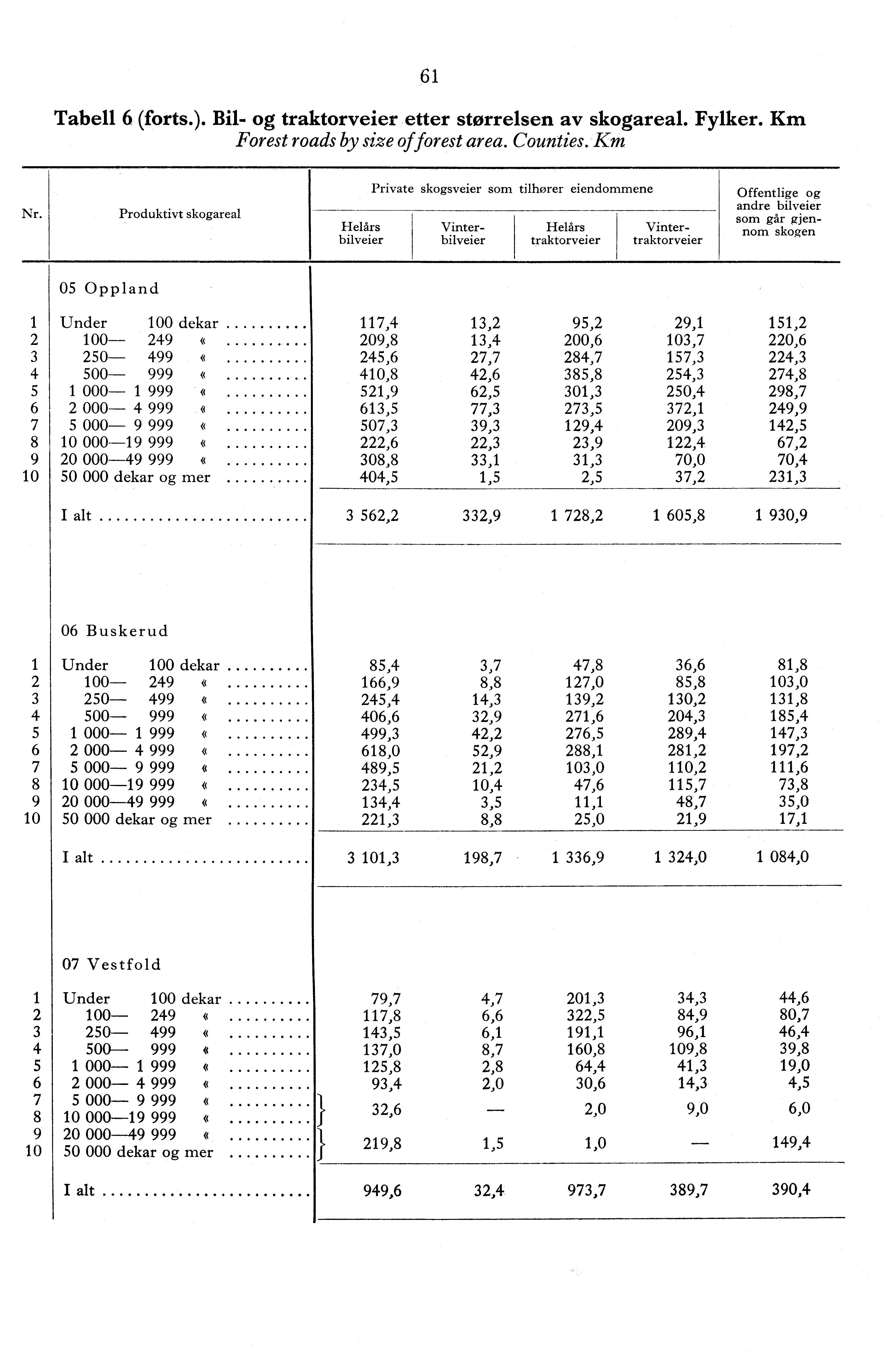 Tabell (forts.). Bil- og traktorveier etter størrelsen av skogareal. Fylker. Km Forest roads by size of forest area. Counties.