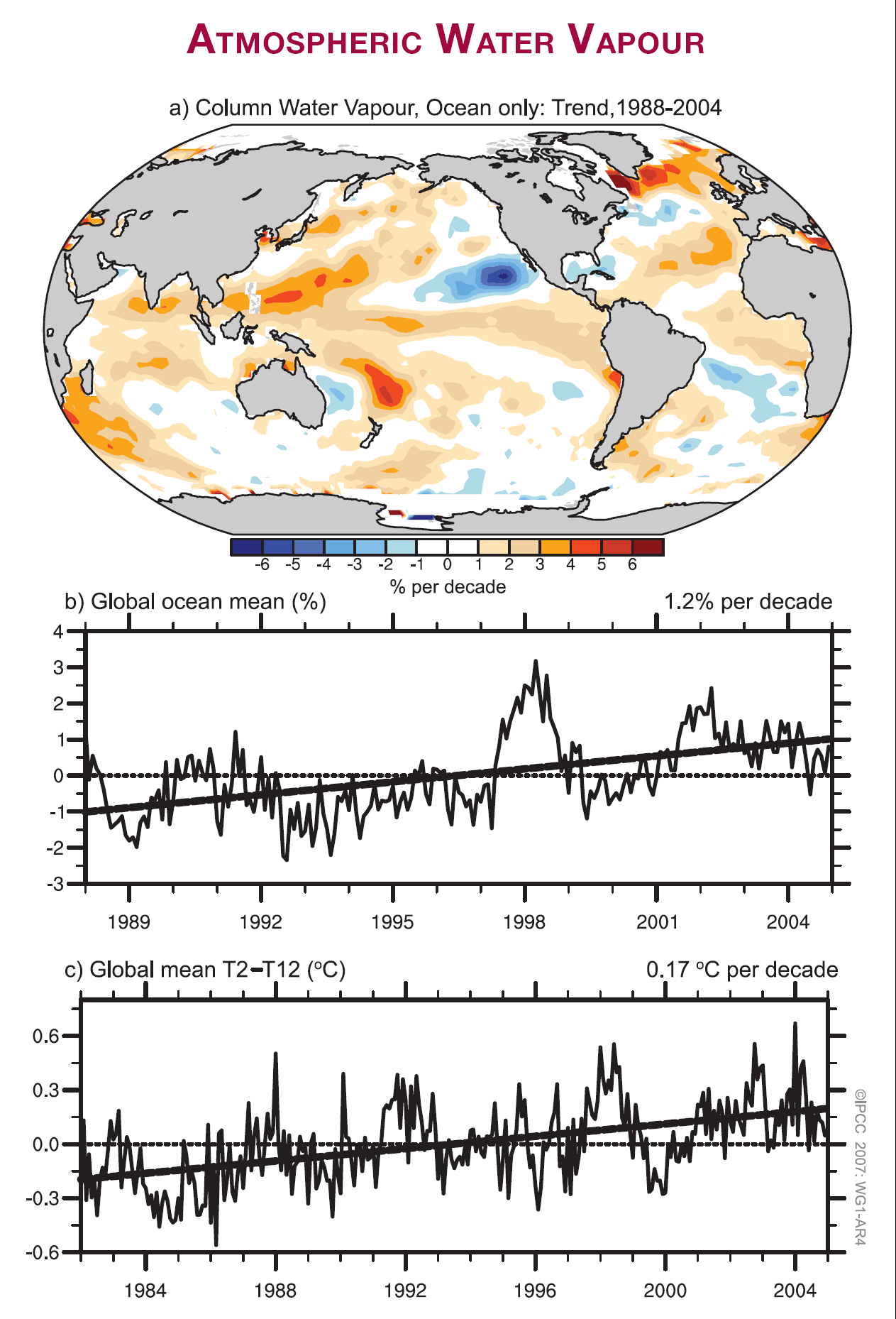 Bakketemperaturen i 1998 ble forsterket på grunn av en svært sterk El Niño i 1997 1998, mens i 2005 var det ingen slik anomali.