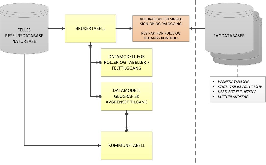 5. Datamodeller og innhold 5.1 Datamodell for brukere, roller og tilgang Det er etablert en egen datamodell for brukere og roller.