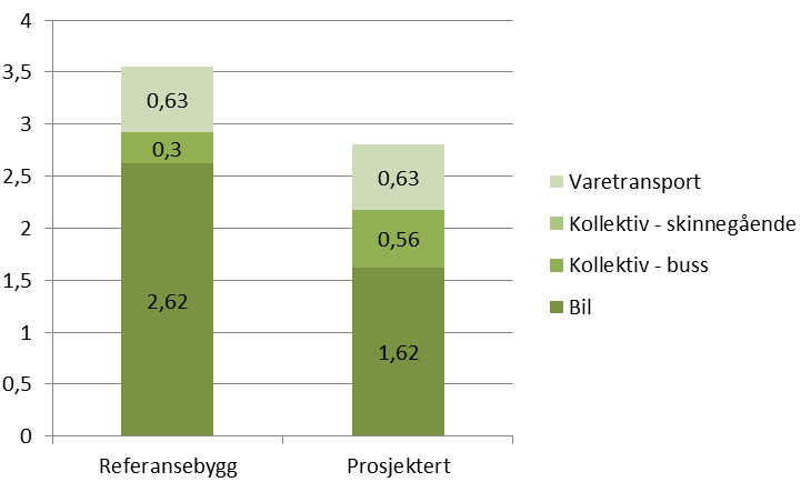 Transport: klimagassregnskap Fordeling av