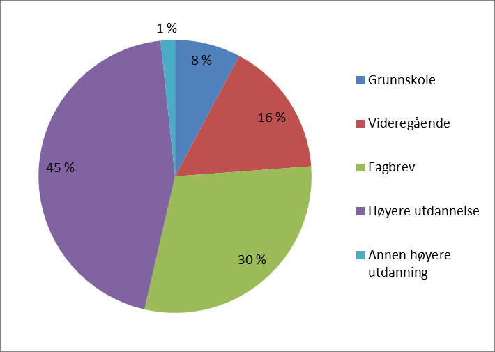 Kompetanse Kilde: HRM En gjennomgang av kompetansesammensetningen ved utgangen av 2015 viser at tjenesteområdet har 76 prosent ansatte med fagutdanning (fagarbeider, høgskoleutdanning,