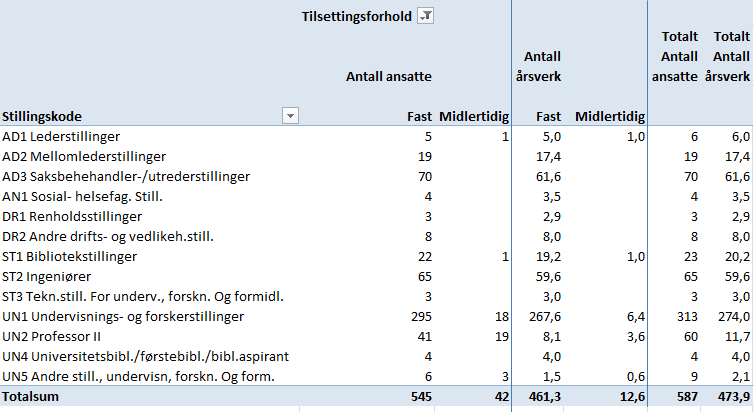 administrativt ansatte (AD1, AD2 og AD3) utgjør 94 forventete avganger (17% av total avgang). Tabell 2: Forventete aldersavganger faste og midlertidige stillinger de neste fem år.