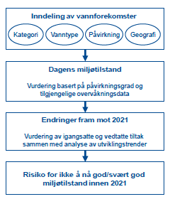 Karakterisering og Skal danne grunnlaget for: Oversikt over vesentlige utfordringer Behov for videre kartlegging og