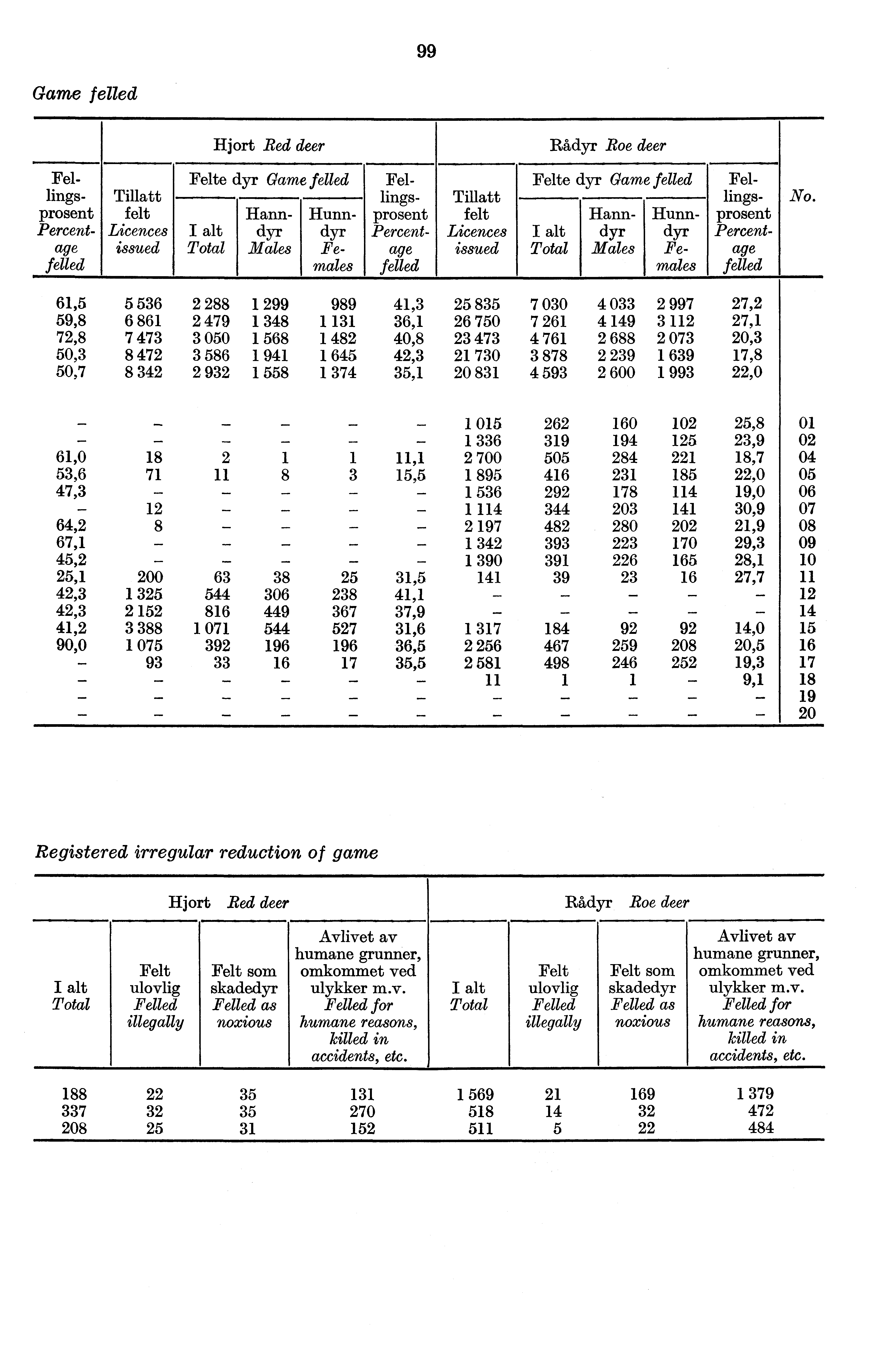 99 Game felled Hjort Red deer Rådyr Roe deer Fellingsprosent Percentage felled Tillatt felt Licences issued Felte dyr Game felled I alt Total Hunndyr Females Hanndyr Males Hunn.
