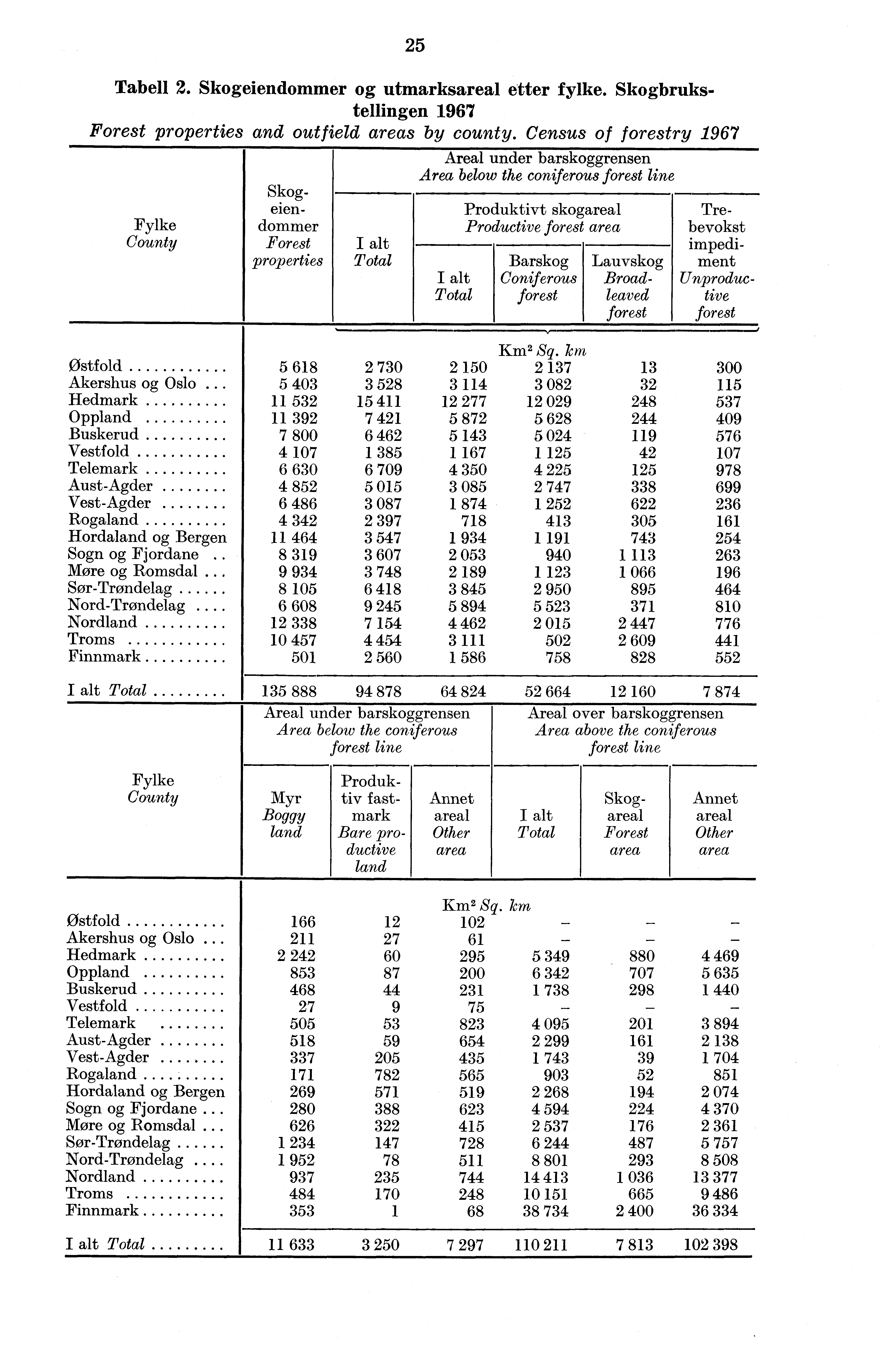 25 Tabell 2. Skogeiendommer og utmarksareal etter fylke. Skogbrukstellingen 1967 Forest properties and outfield areas by county.