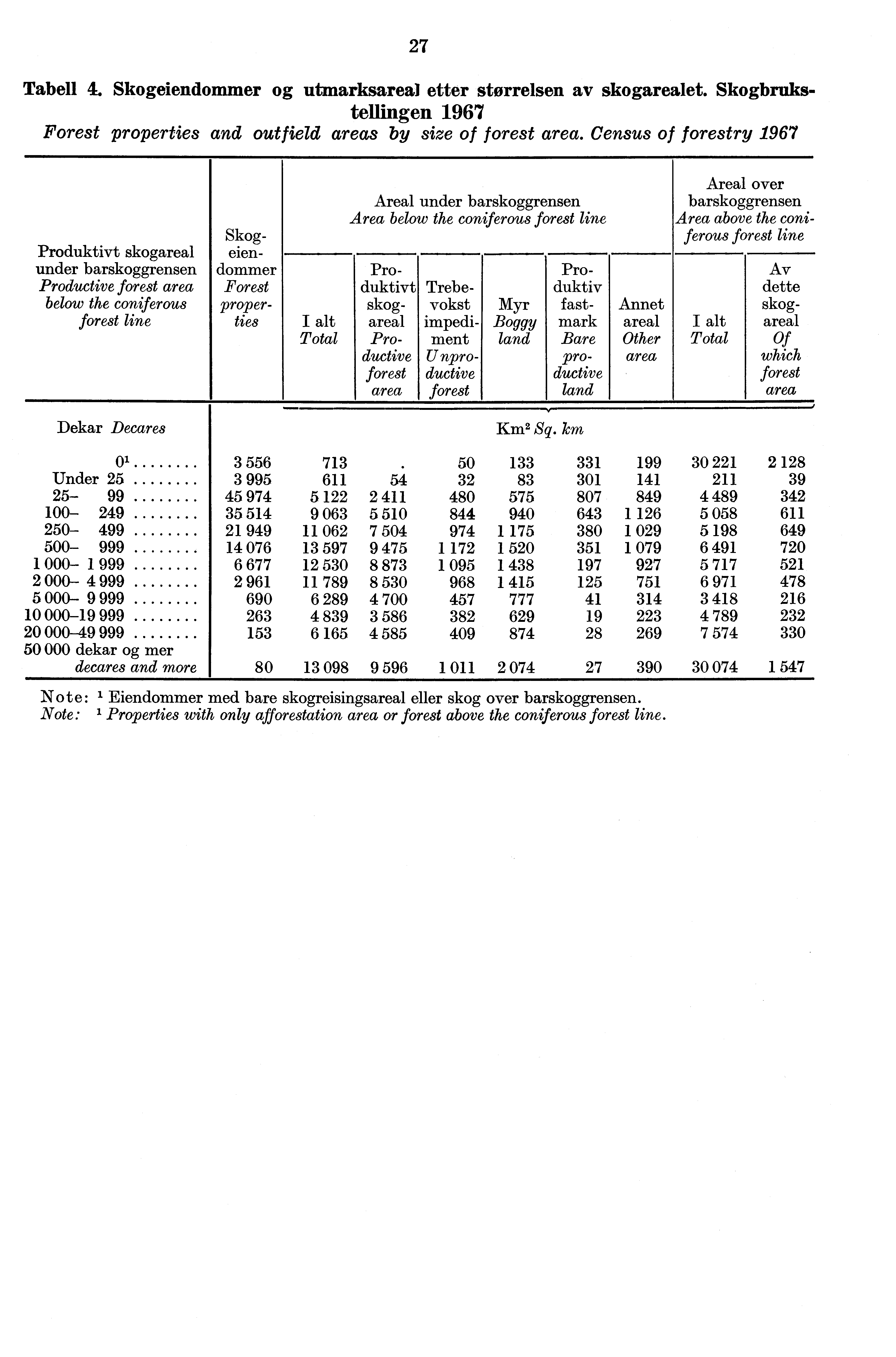 27 Tabell 4. Skogeiendommer og utmarksareal etter størrelsen av skogarealet. Skogbrukstellingen 1967 Forest properties and outfield areas by size of forest area.