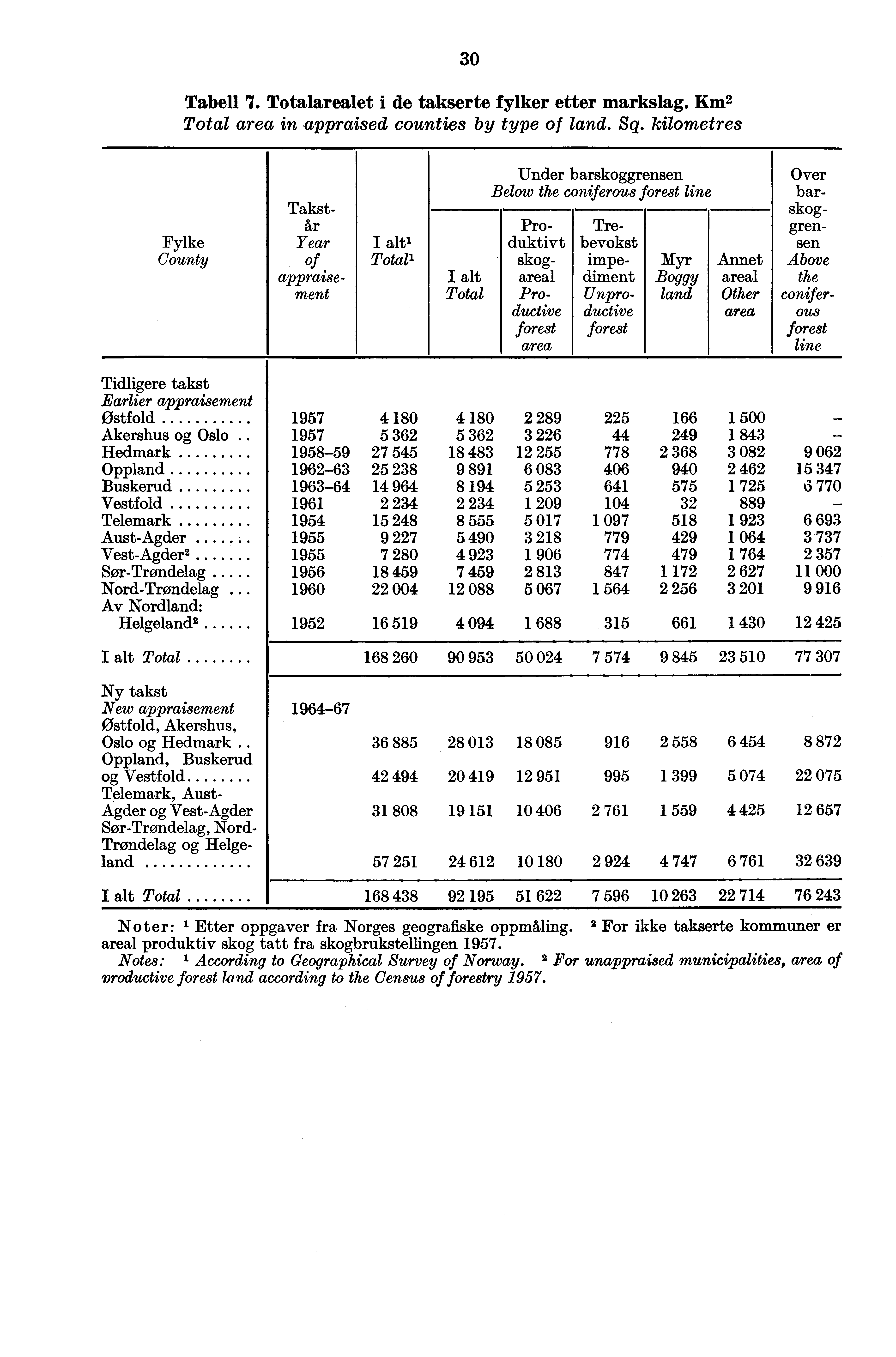 30 Tabell '7. Totalarealet i de takserte fylker etter markslag. Km2 Total area in appraised counties by type of land. Sq.