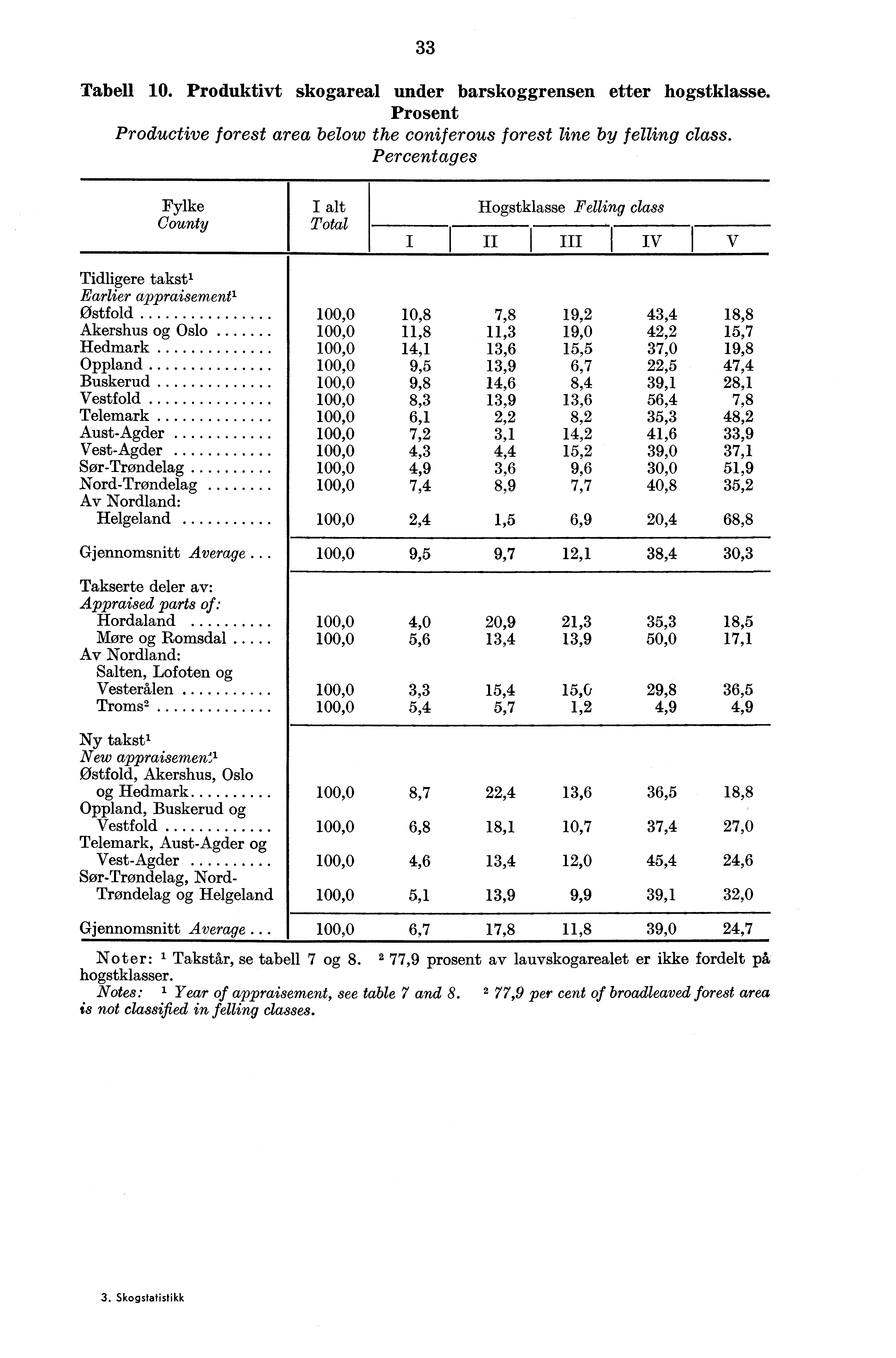 33 Tabell 10. Produktivt skogareal under barskoggrensen etter hogstklasse. Prosent Productive forest area below the coniferous forest line by felling class.