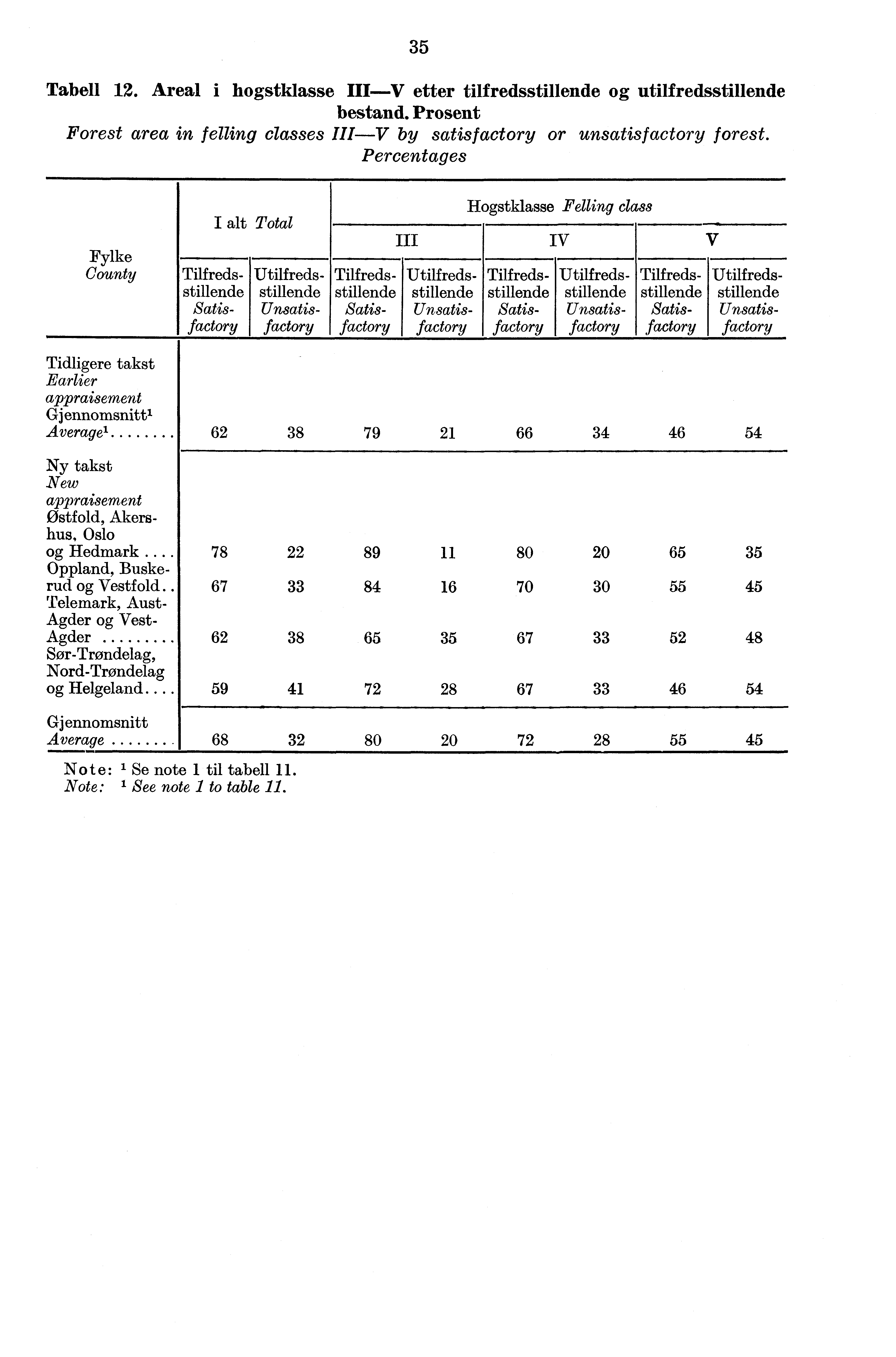 35 Tabell 12. Areal i hogstklasse III Y etter tilfredsstillende og utilfredsstillende bestand. Prosent Forest area in felling classes III V by satisfactory or unsatisfactory forest.