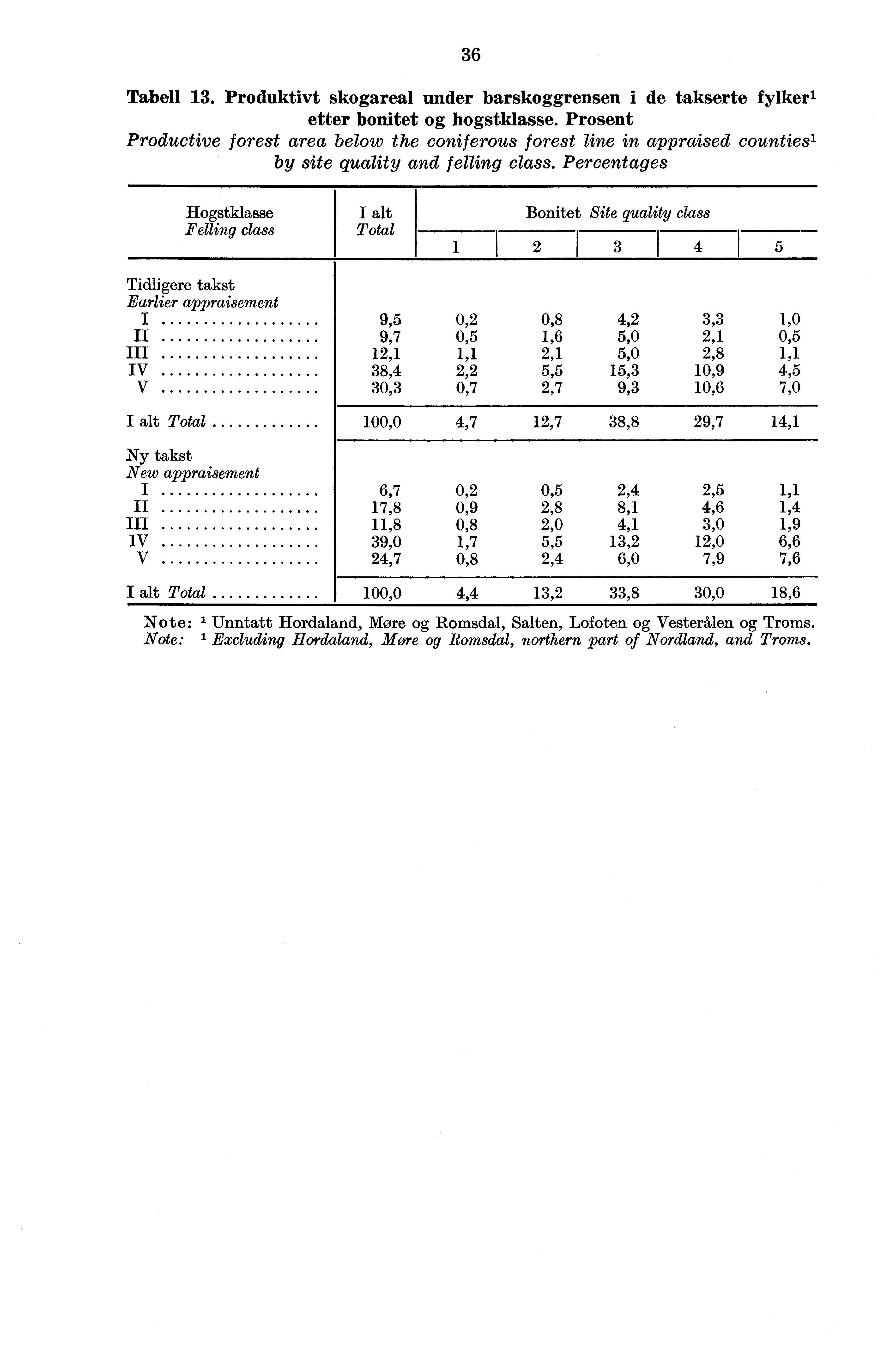 36 Tabell 13. Produktivt skogareal under barskoggrensen i de takserte fylkerl etter bonitet og hogstklasse.