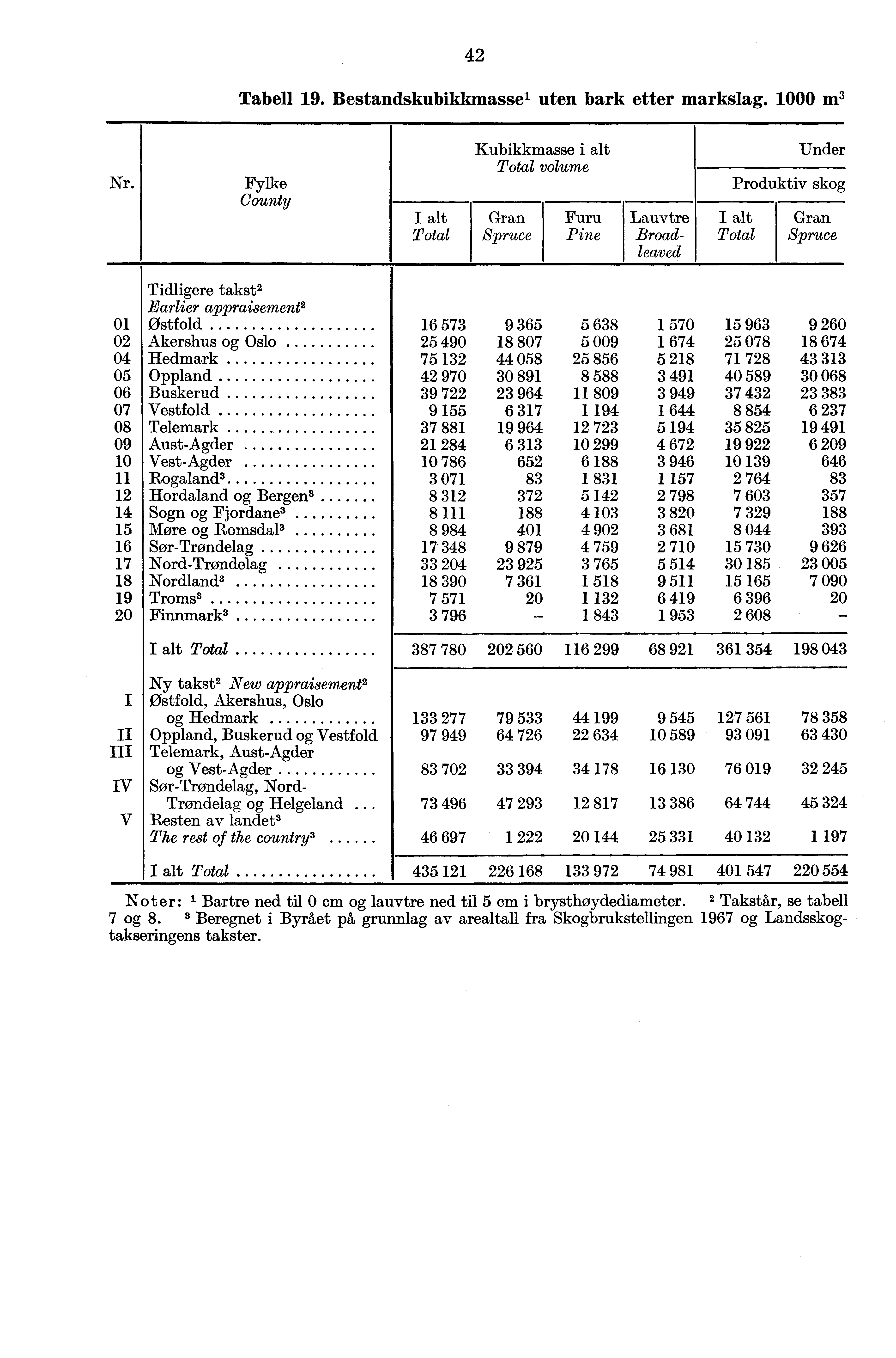 42 Tabell 19. Bestandskubikkmassel uten bark etter markslag. 1000 m 3 Nr.