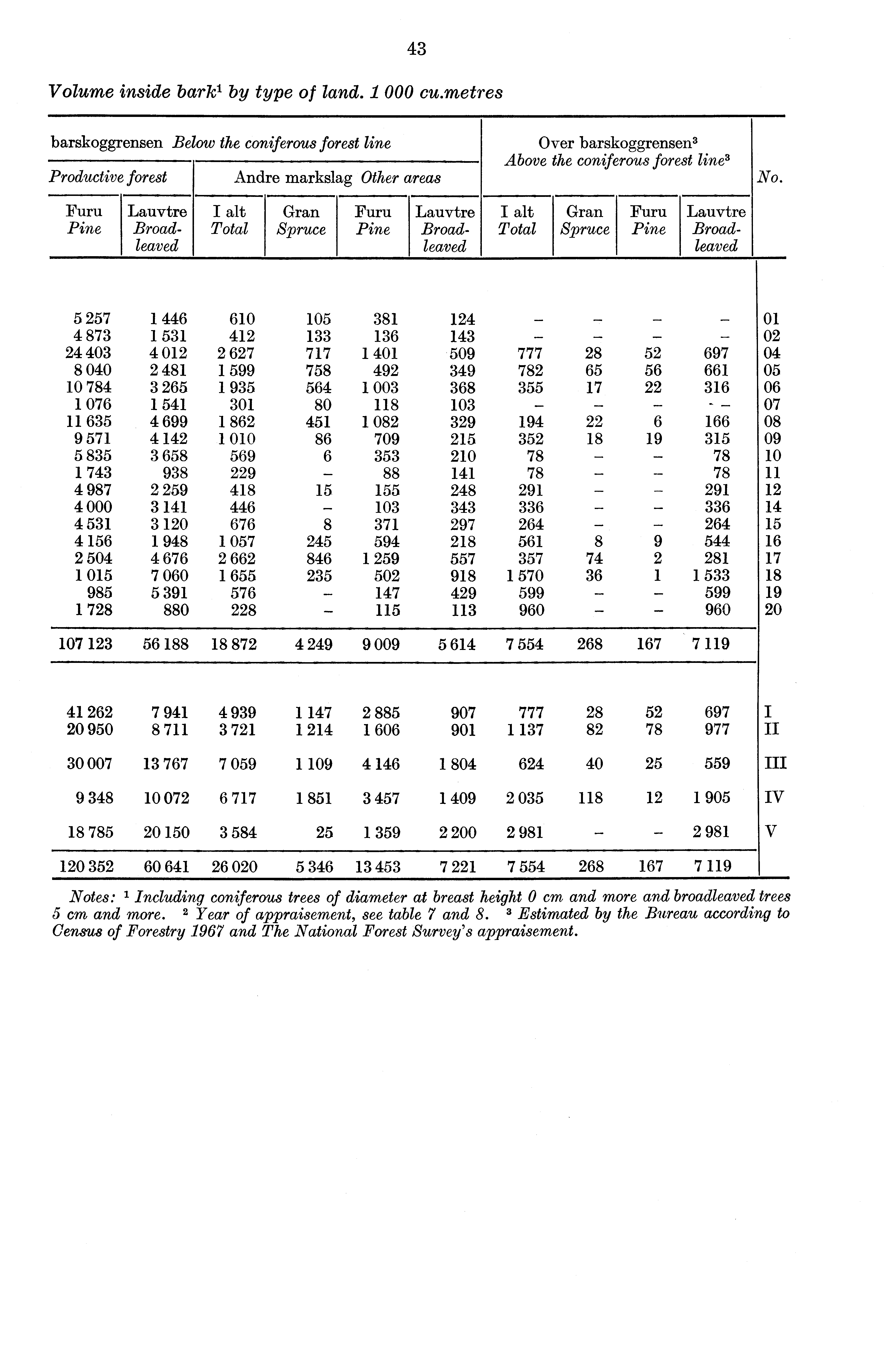 43 Volume inside barkl by type of land. i 000 cu.