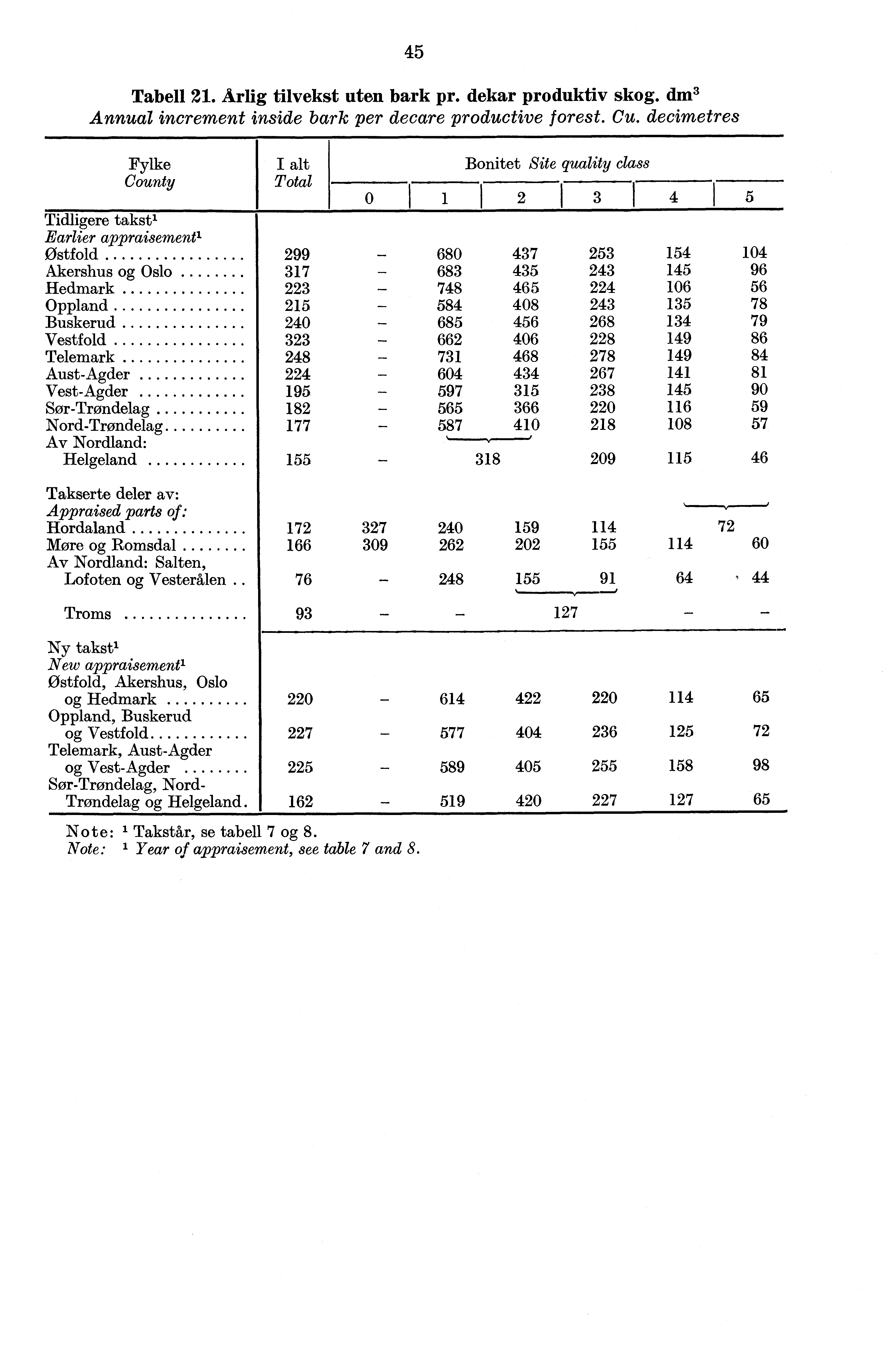 Fylke County I alt Total 45 Tabell 21. Årlig tilvekst uten bark pr. dekar produktiv skog. dm3 Annual increment inside bark per decare productive forest. Cu.