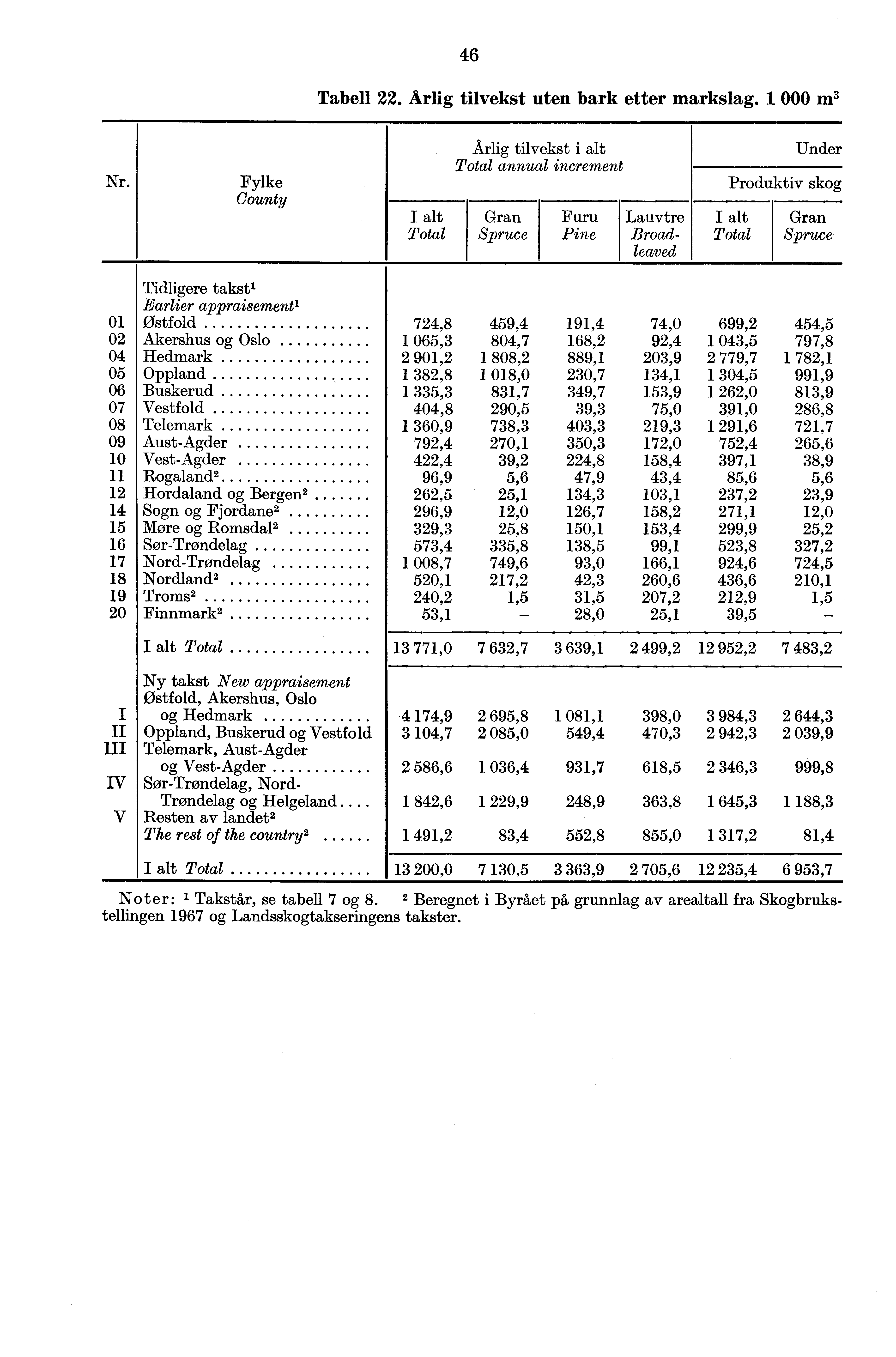 46 Tabell 22. Årlig tilvekst uten bark etter markslag. 1 000 m 3 Nr.