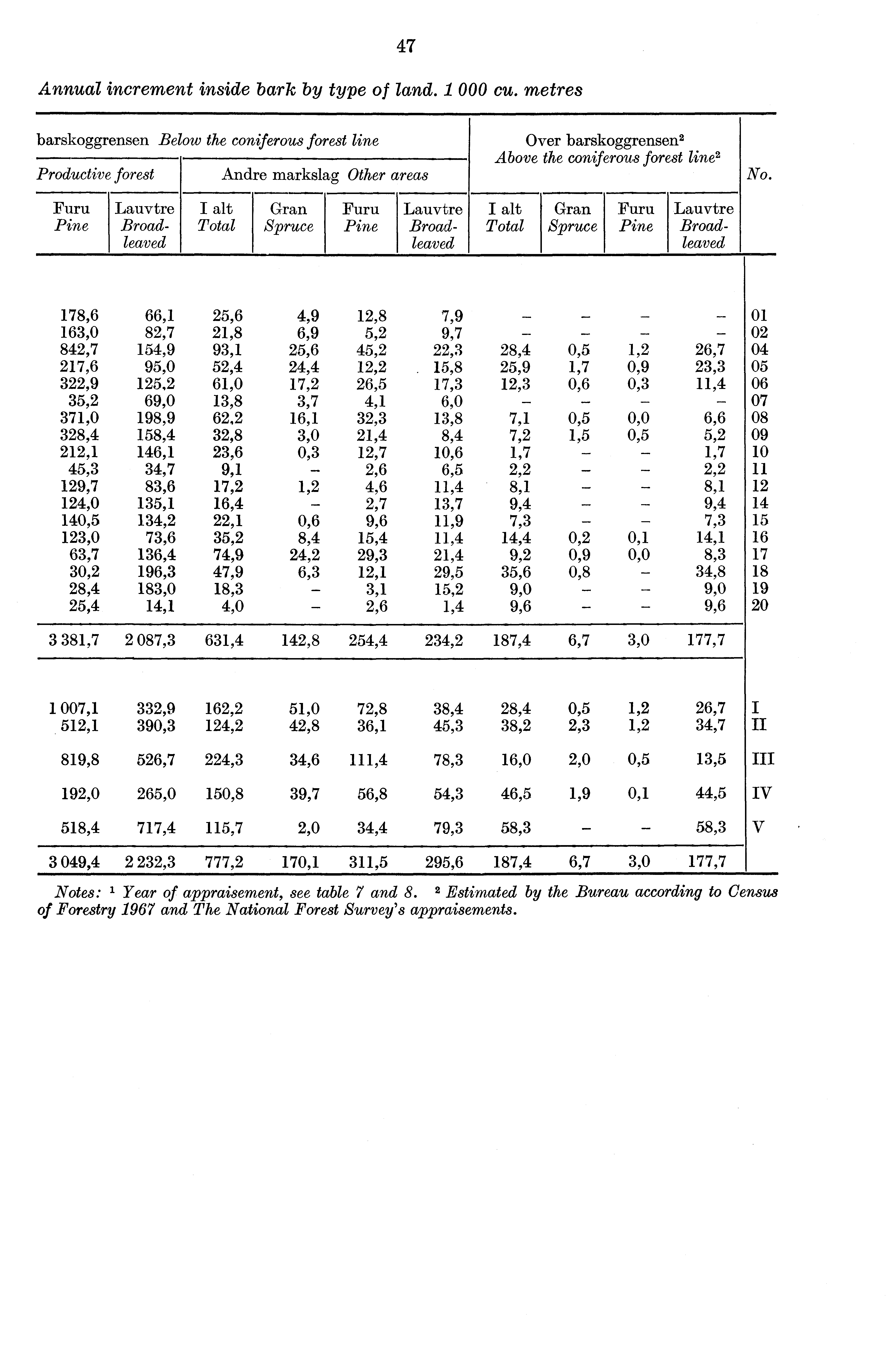 Annual increment inside bark by type of land. i 000 cu.