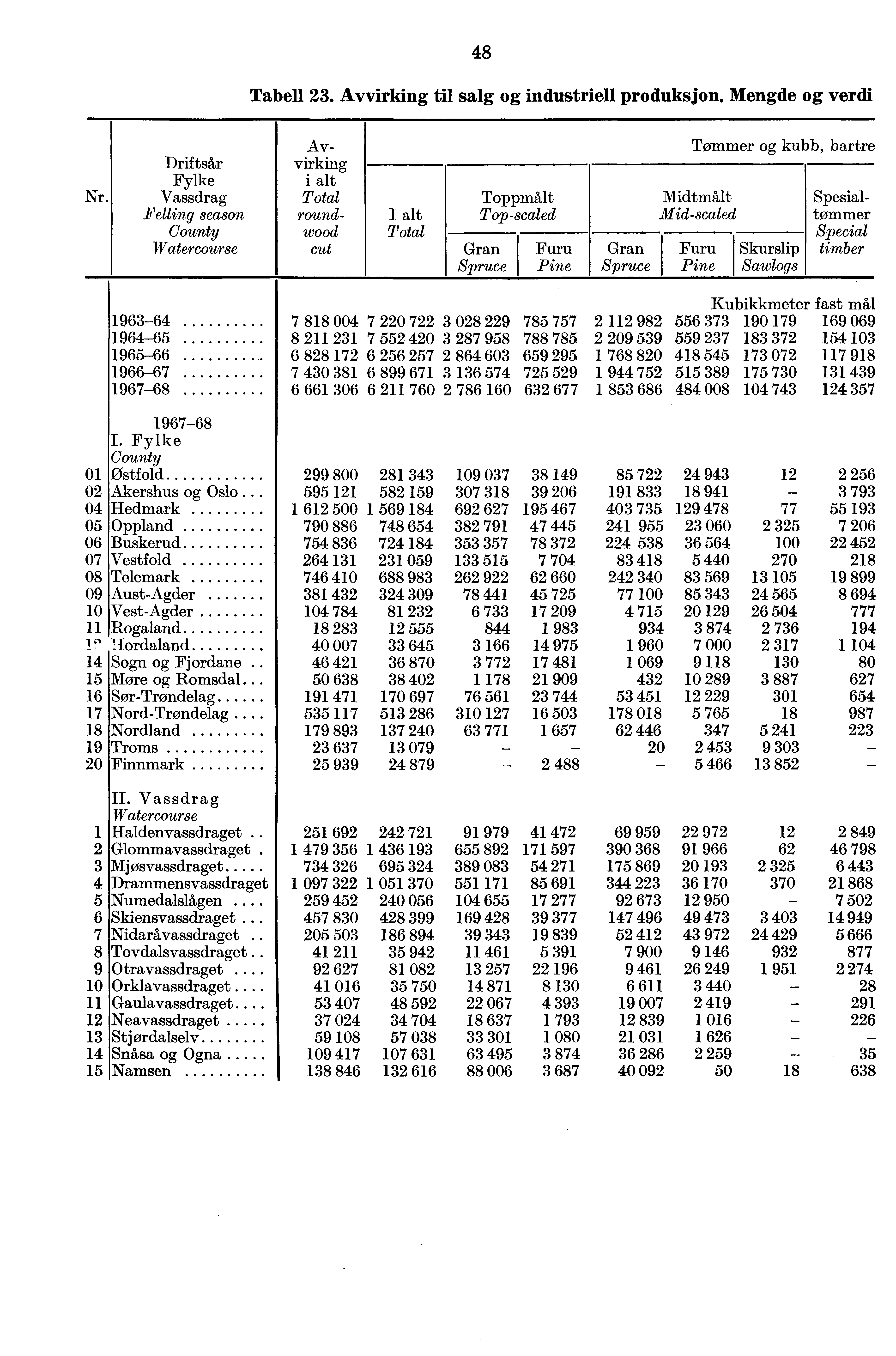 48 Tabell 23. Avvirking til salg og industriell produksjon. Mengde og verdi Nr.