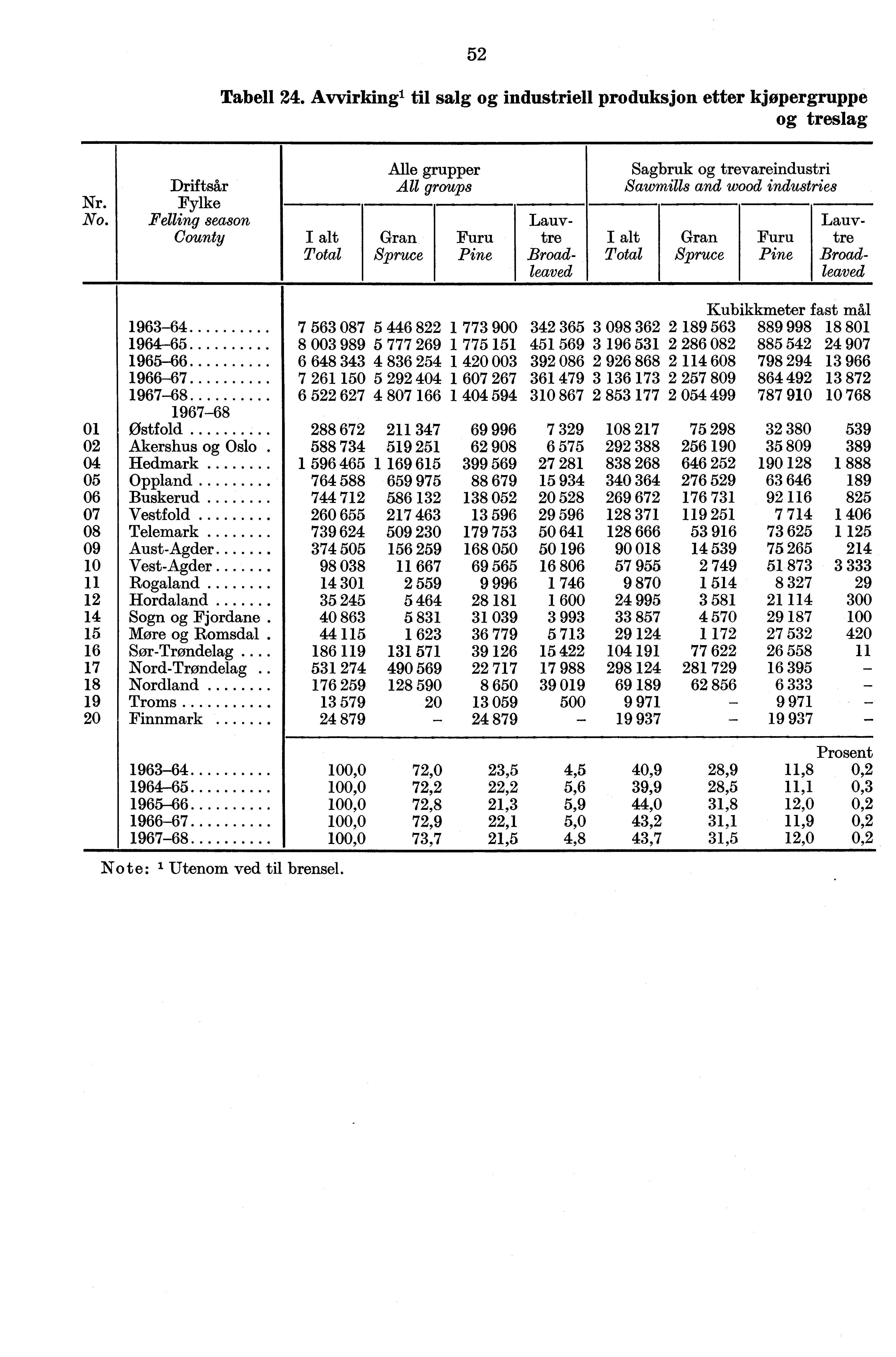 52 Tabell 24. Avvirkingl til salg og industriell produksjon etter kjøpergruppe og treslag Nr. No.