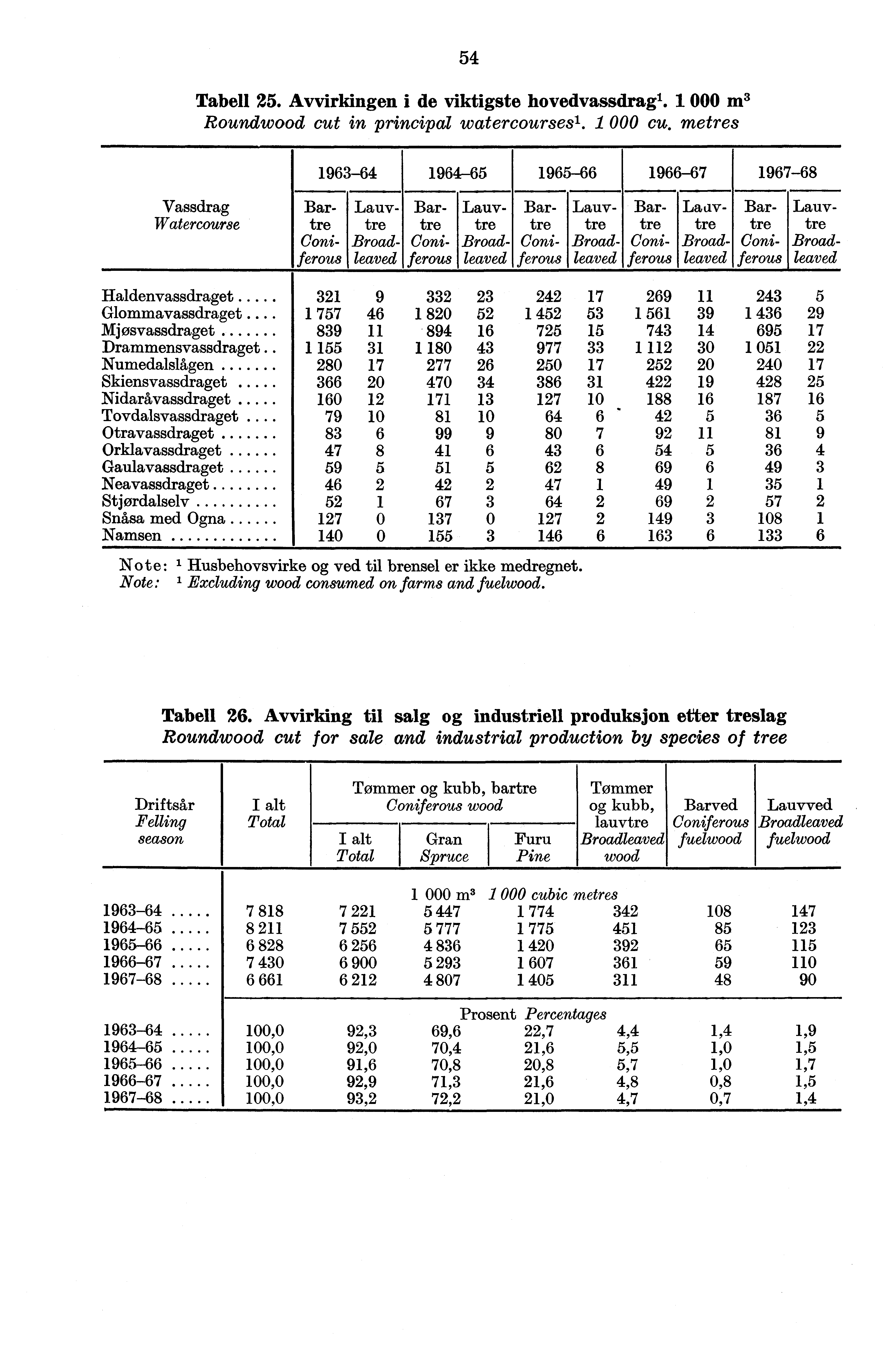 54 Tabell 25. Avvirkingen i de viktigste hovedvassdragl. 1 000 m 3 Roundwoocl cut in principal watercoursesl. 1 000 cu.