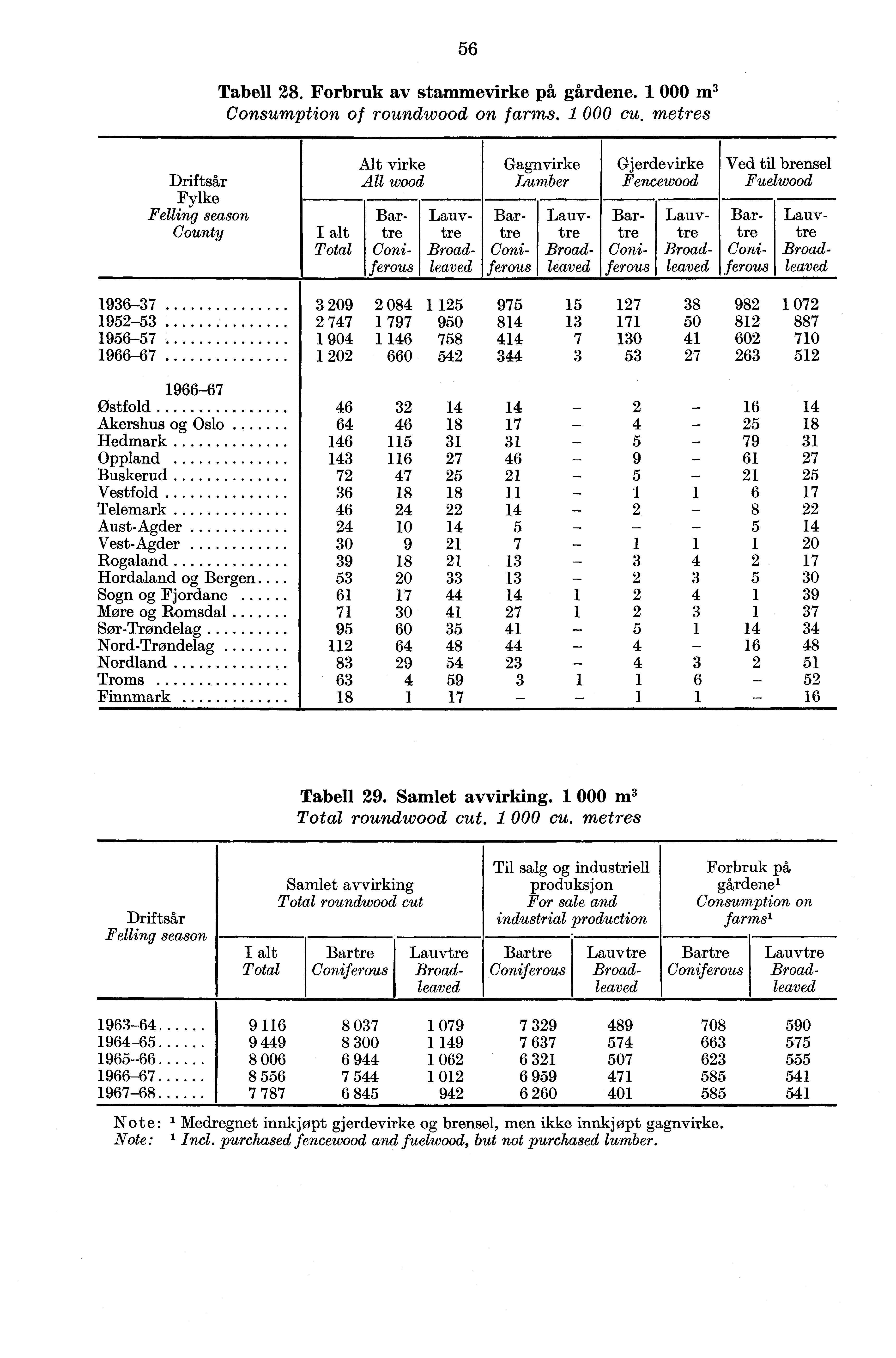 56 Tabell 28. Forbruk av stammevirke på gårdene. 1 000 m 3 Consumption of rou,ndwood on farms. 1 000 cu.