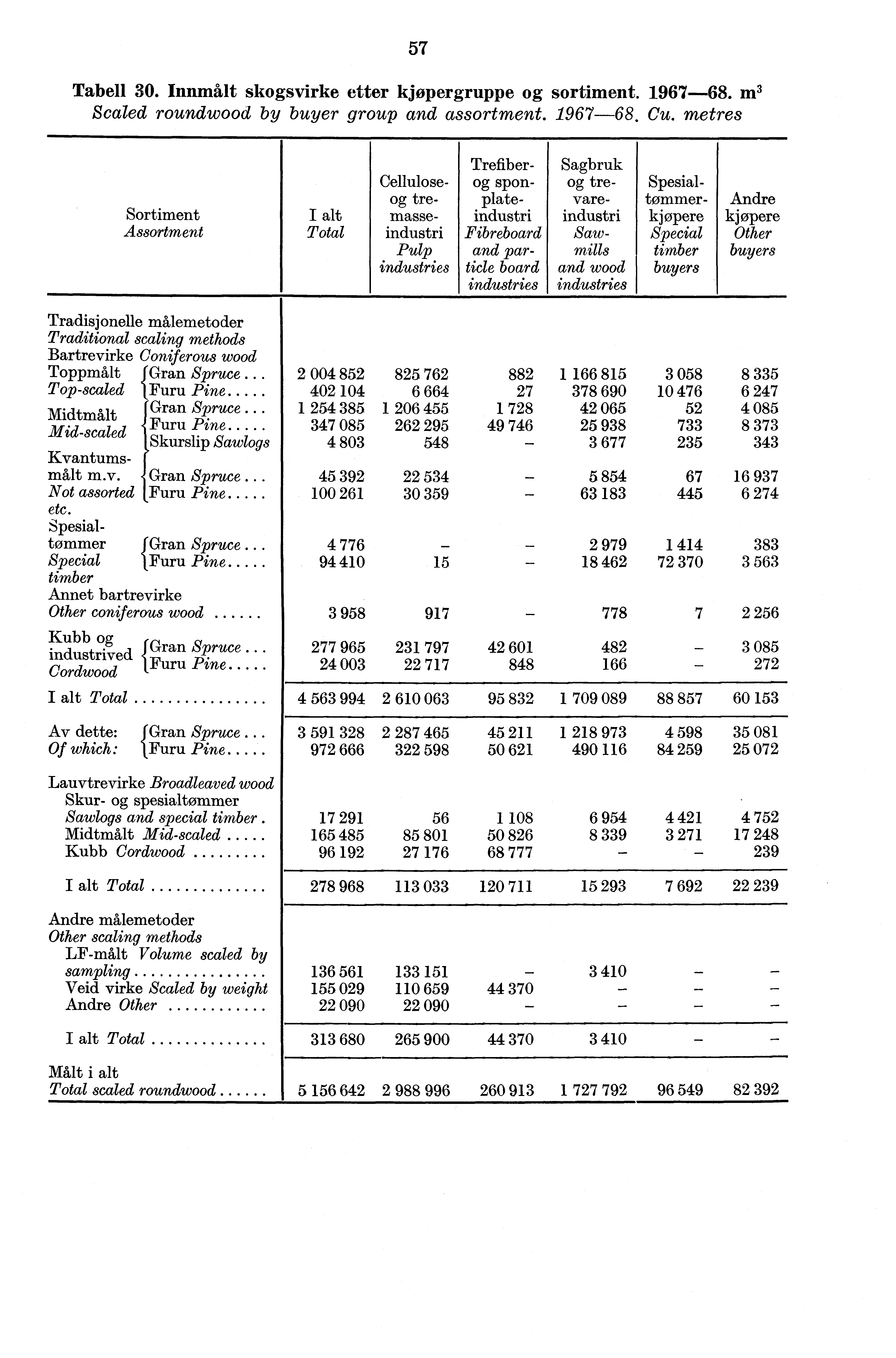 - 57 Tabell 30. Innmålt skogsvirke etter kjøpergruppe og sortiment. 1967-68. m 3 Scaled roundwood by buyer group and assortment. 1967-68. Cu.