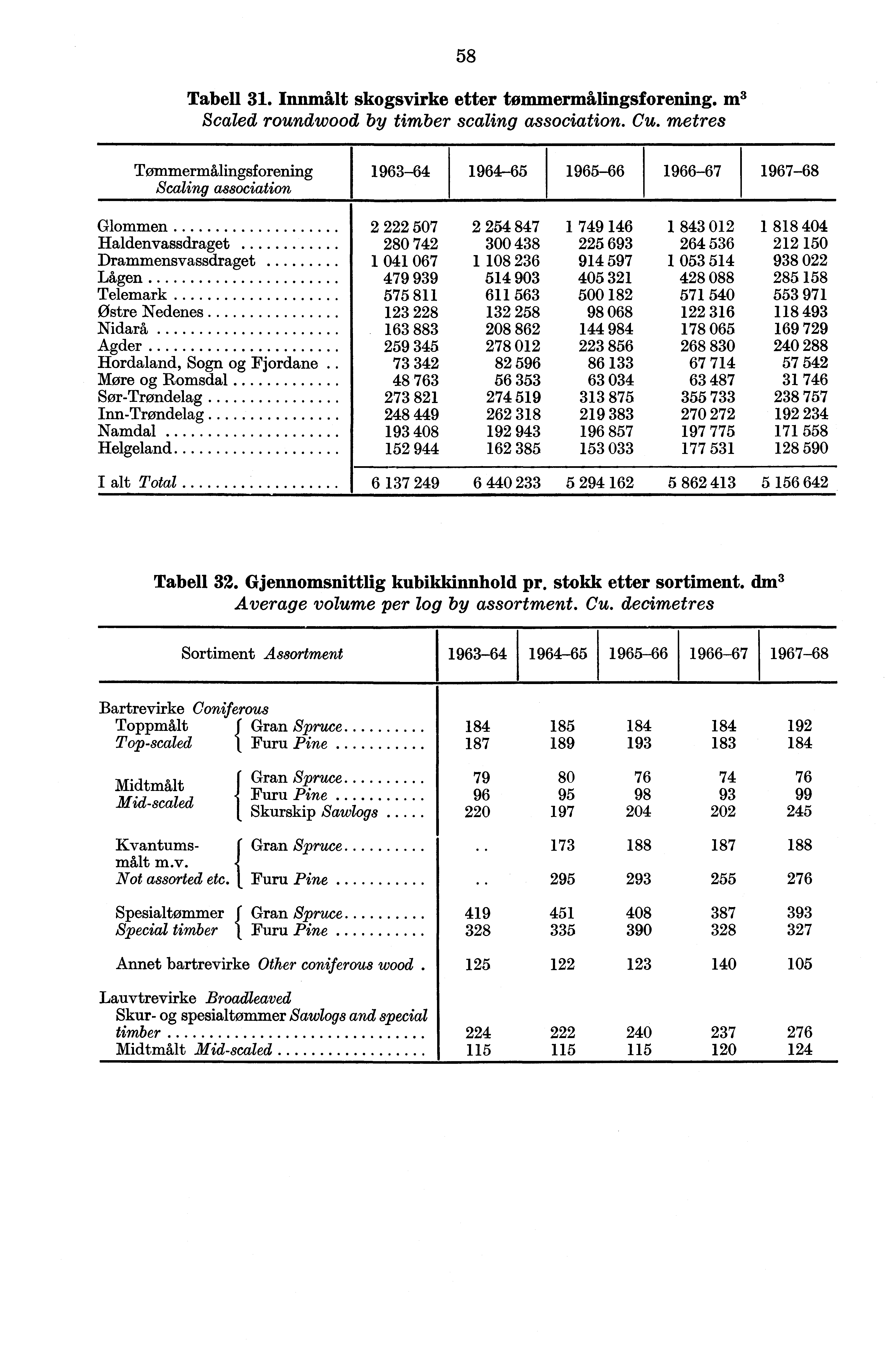 58 Tabell 31. Innmålt skogsvirke etter tommermålingsforening. m 3 Scaled roundwood by timber scaling association. Cu.