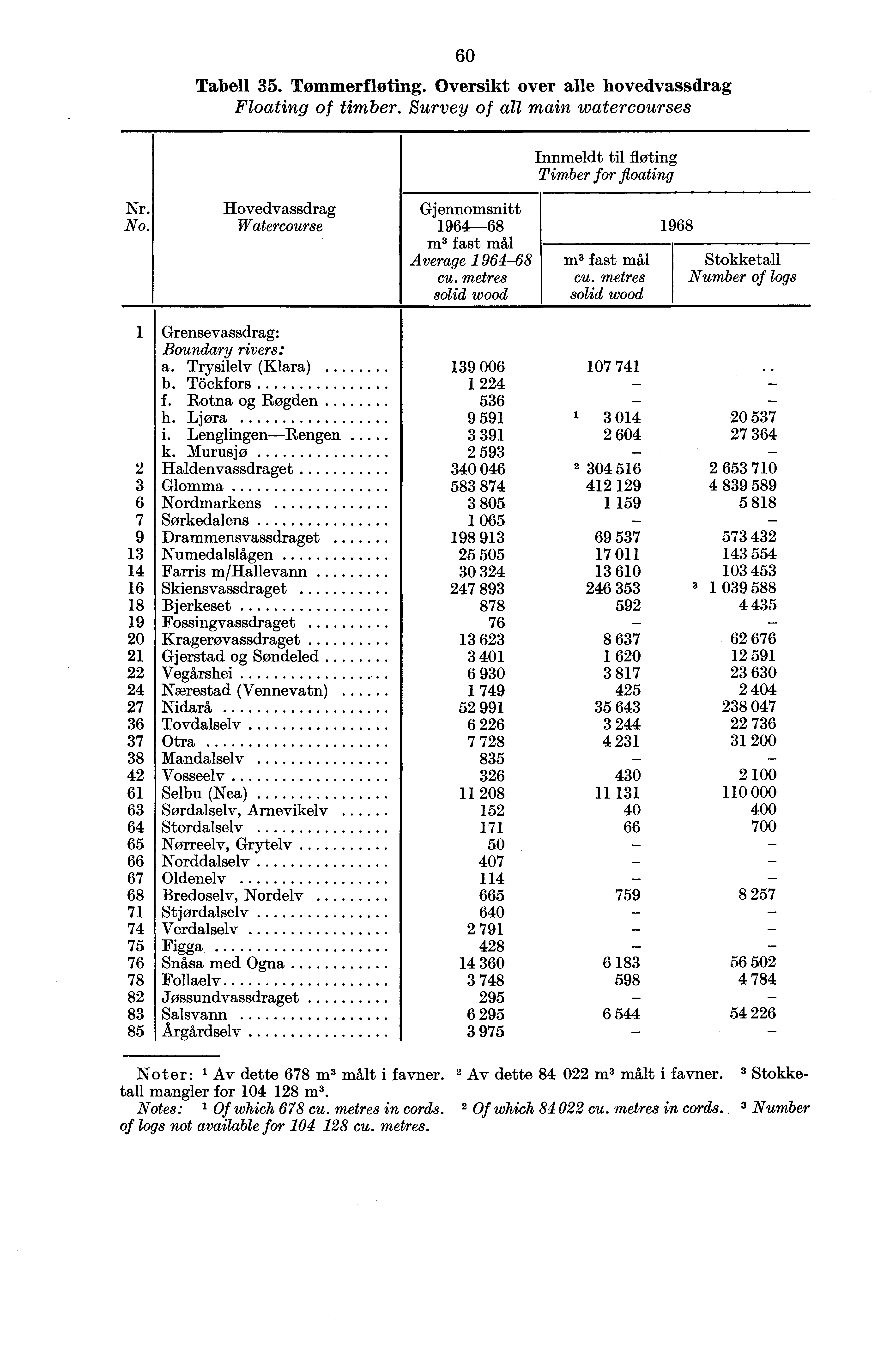 60 Tabell 35. Tømmerfløting. Oversikt over alle hovedvassdrag Floating of timber. Survey of all main watercourses Innmeldt til fløting Timber for floating Nr. No.