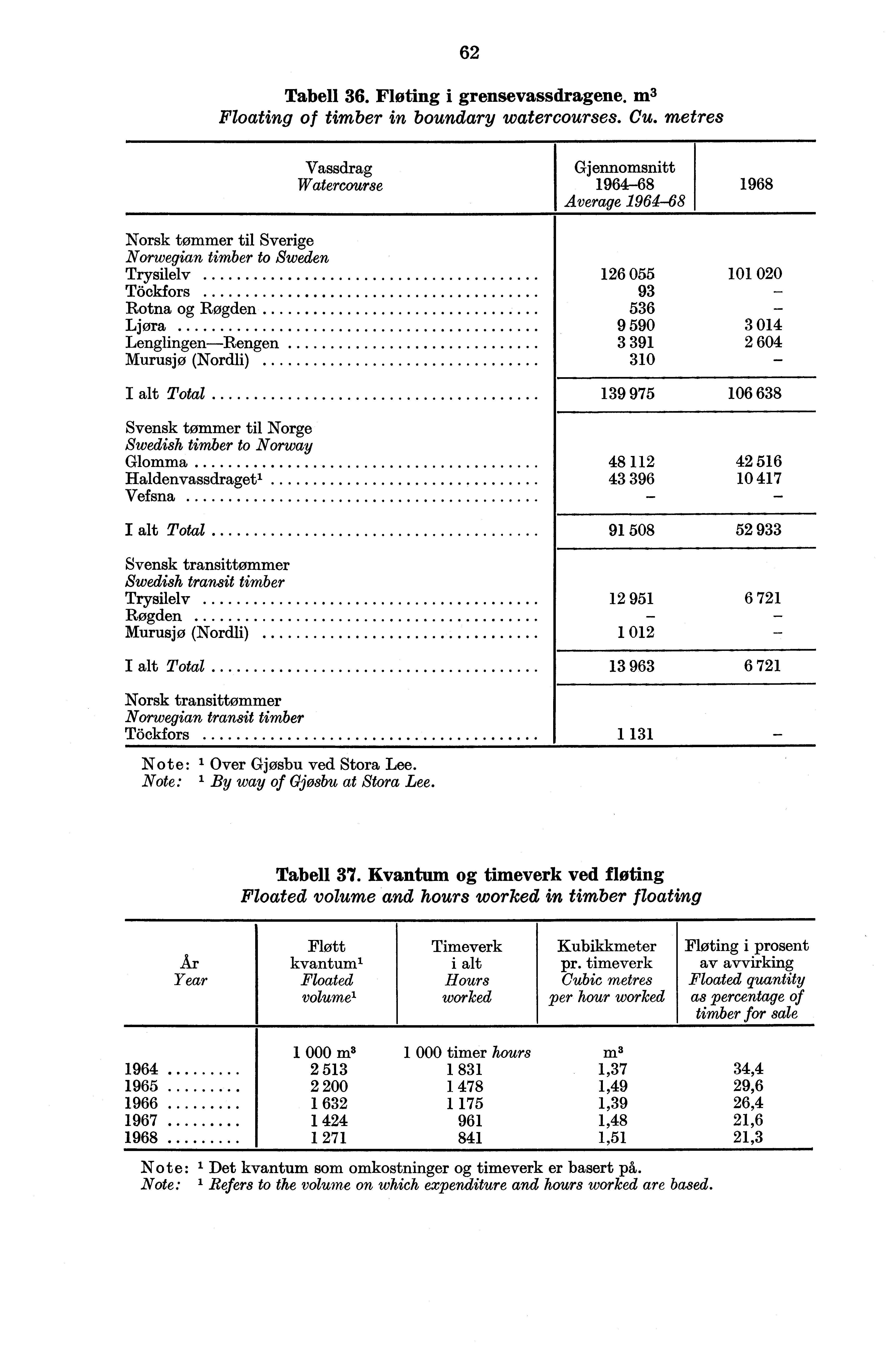 62 Tabell 36. Flaing i grensevassdragene. m3 Floating of timber in boundary watercourses. Cu.
