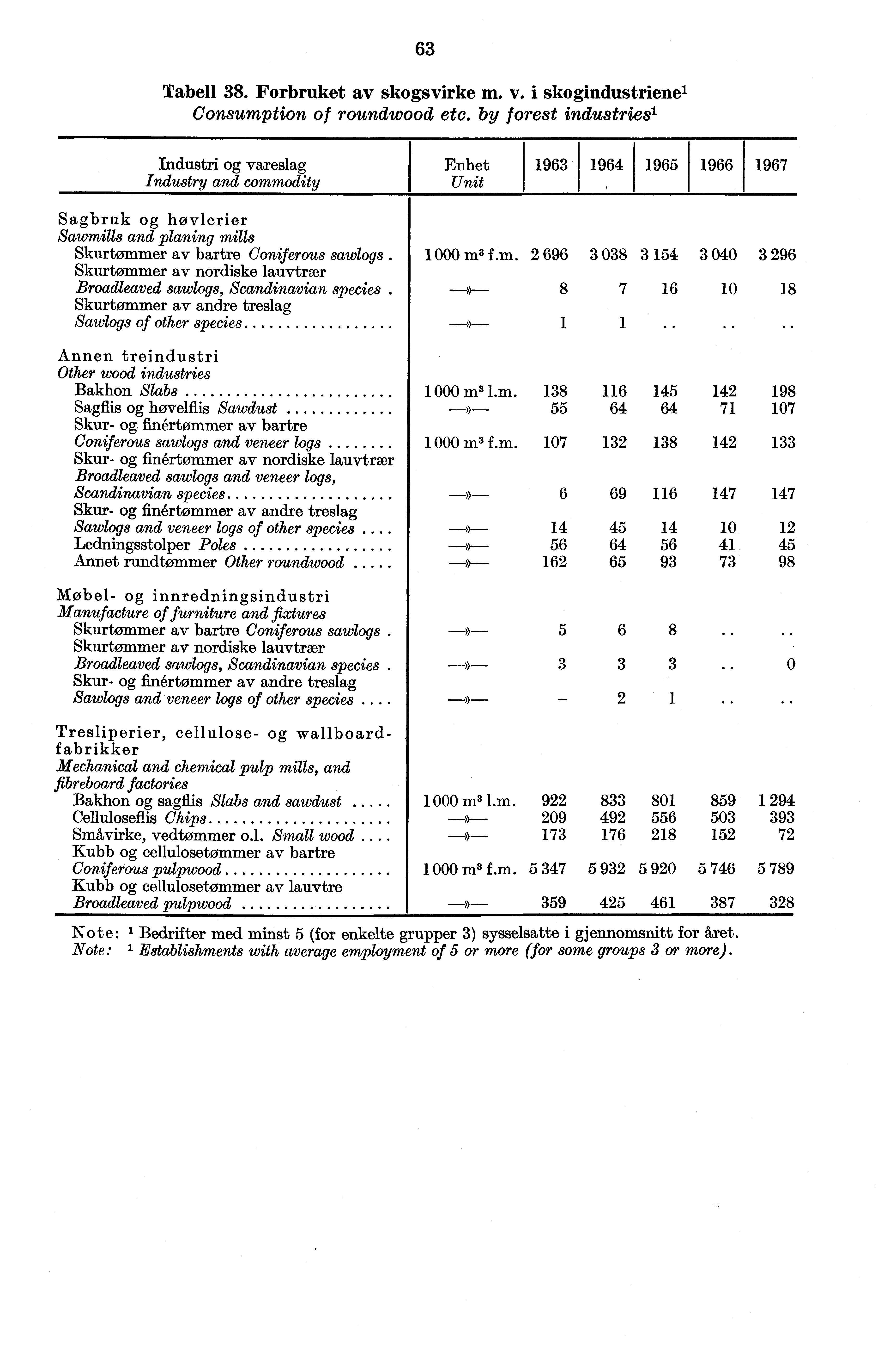 63 Tabell 38. Forbruket av skogsvirke m. v. i skogindustriene' Consumption of roundwood etc.