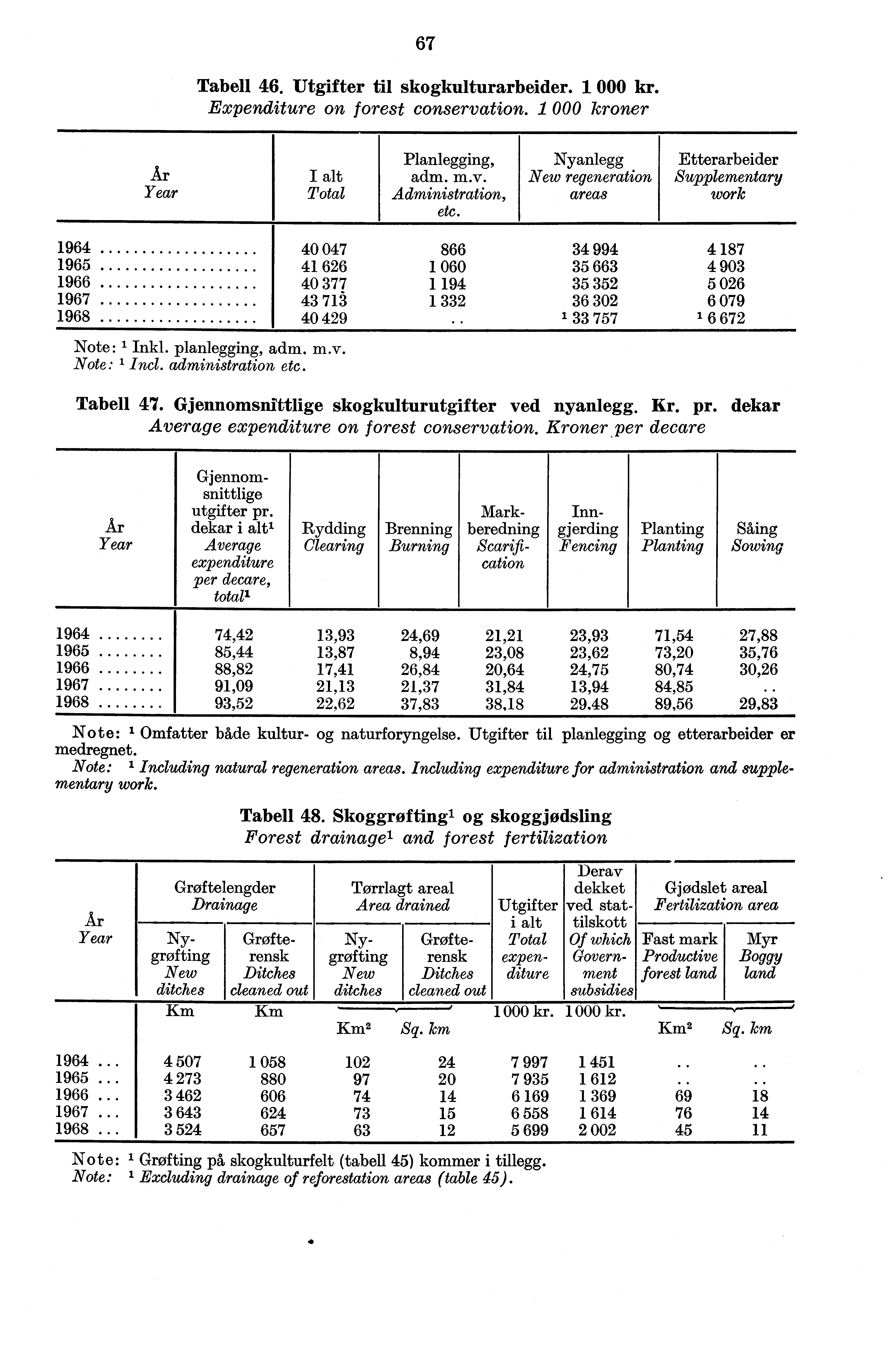 67 Tabell 46. Utgifter til skogkulturarbeider. 1 000 kr. Expenditure on forest conservation. i 000 kroner År Year I alt Total Planlegging, adm. m.v. Administration, etc.