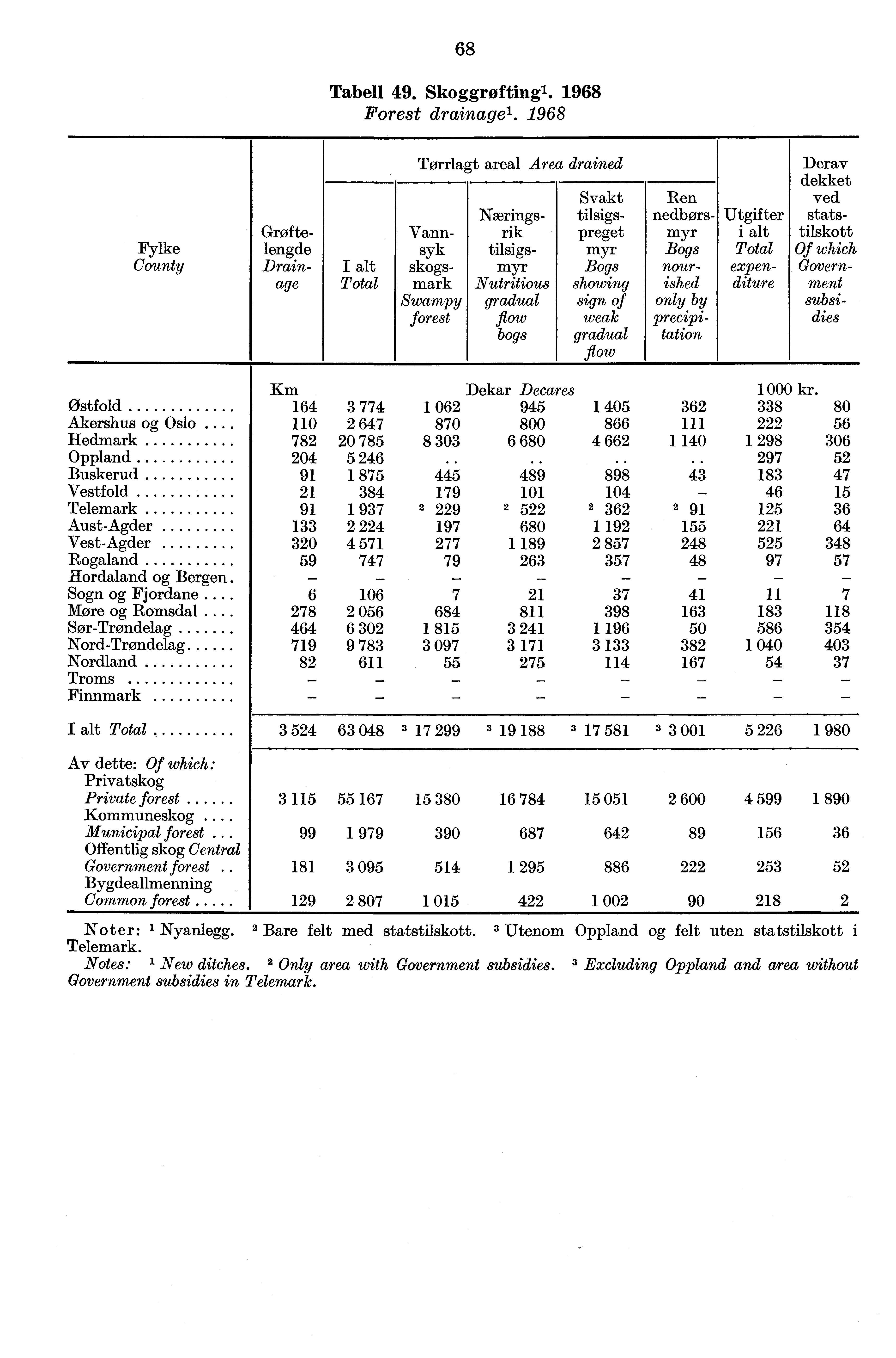 68 Tabell 49. Skoggroftingl. 1968 Forest drainage'.