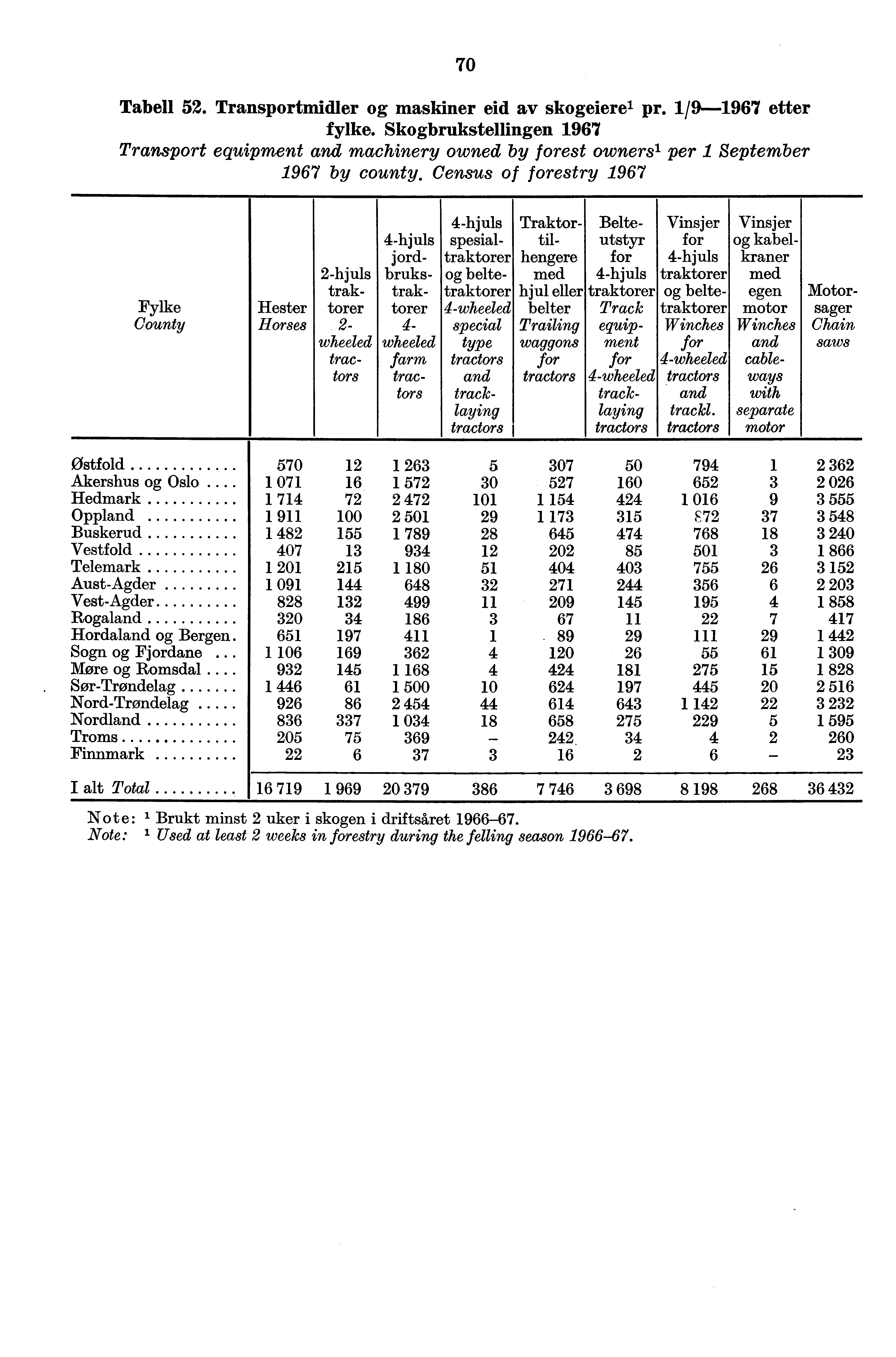 70 Tabell 52. Transportmidler og maskiner eid av skogeiere' pr. 1/9-1967 etter fylke. Skogbrukstellingen 1967 Transport equipment and machinery owned by forest owners' per 1 September 1967 by county.