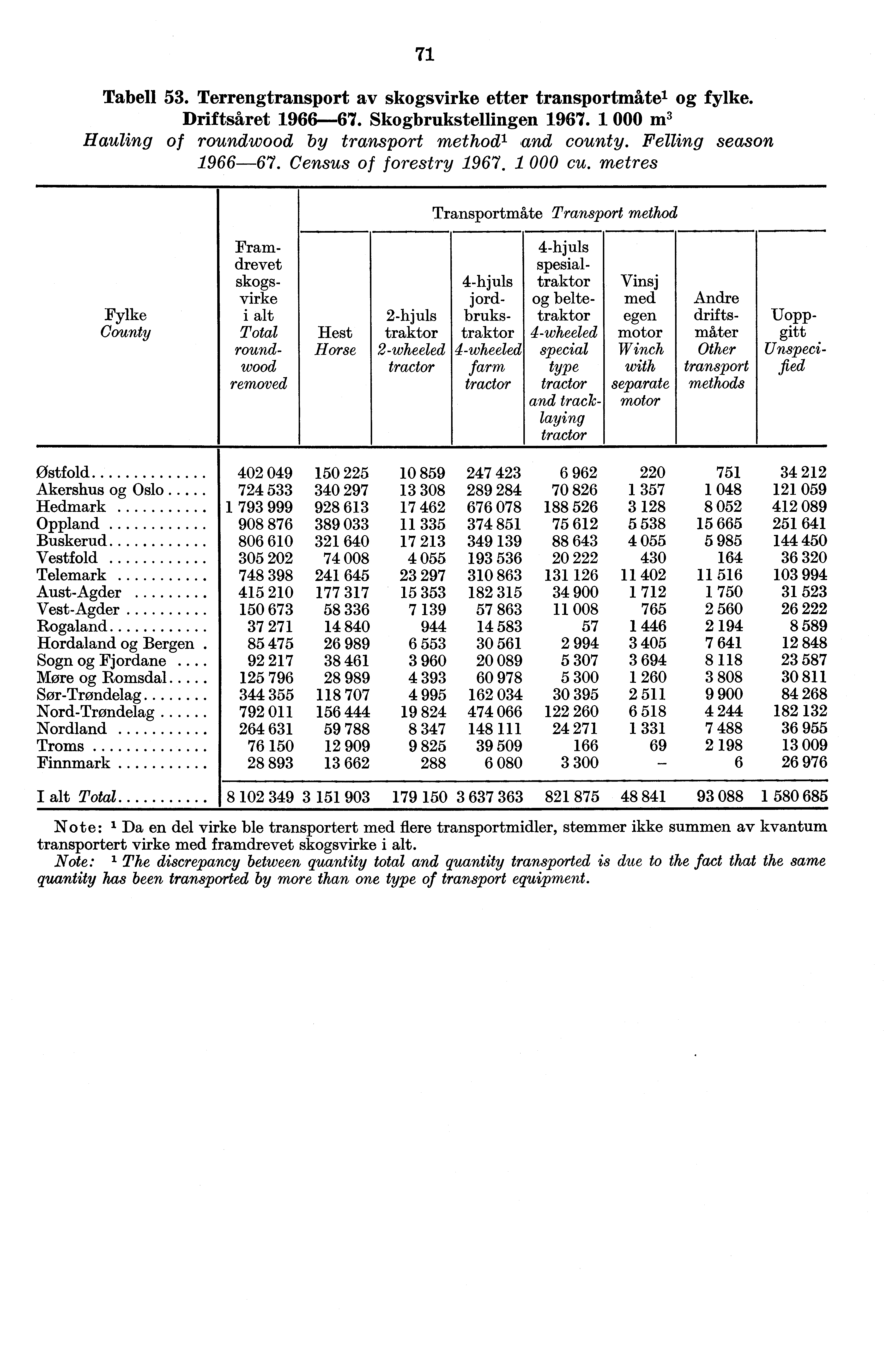 71 Tabell 53. Terrengtransport av skogsvirke etter transportmåtel og fylke. Driftsåret 1966-67. Skogbrukstellingen 1967. 1 000 m 3 Hauling of roundwood by transport method' and county.