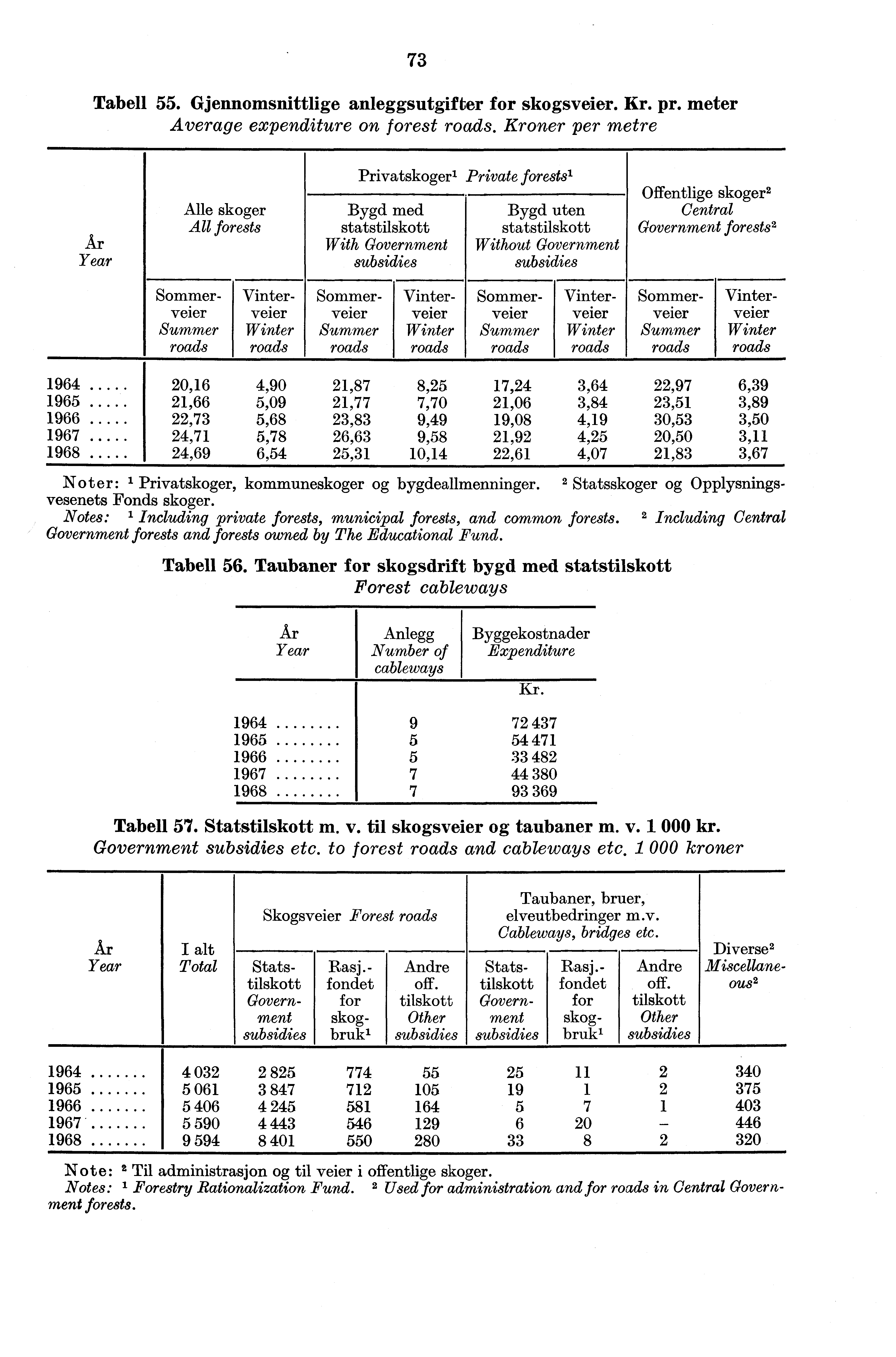 73 Tabell 55. Gjennomsnittlige anleggsutgifter for skogsveier. Kr. pr. meter Average expenditure on forest roads.