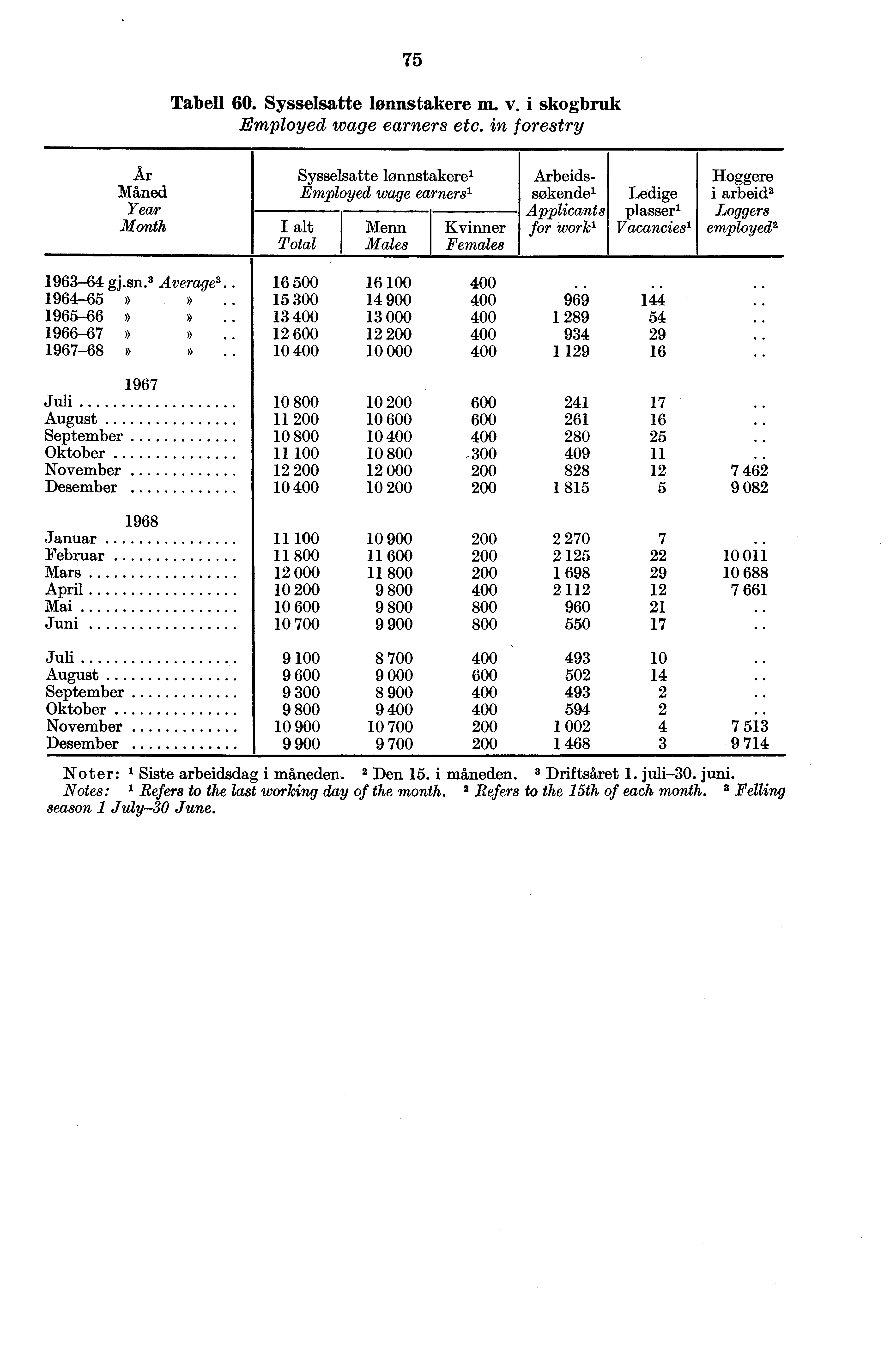 Tabell 60. Sysselsatte lønnstakere m. v. i skogbruk Employed wage earners etc.