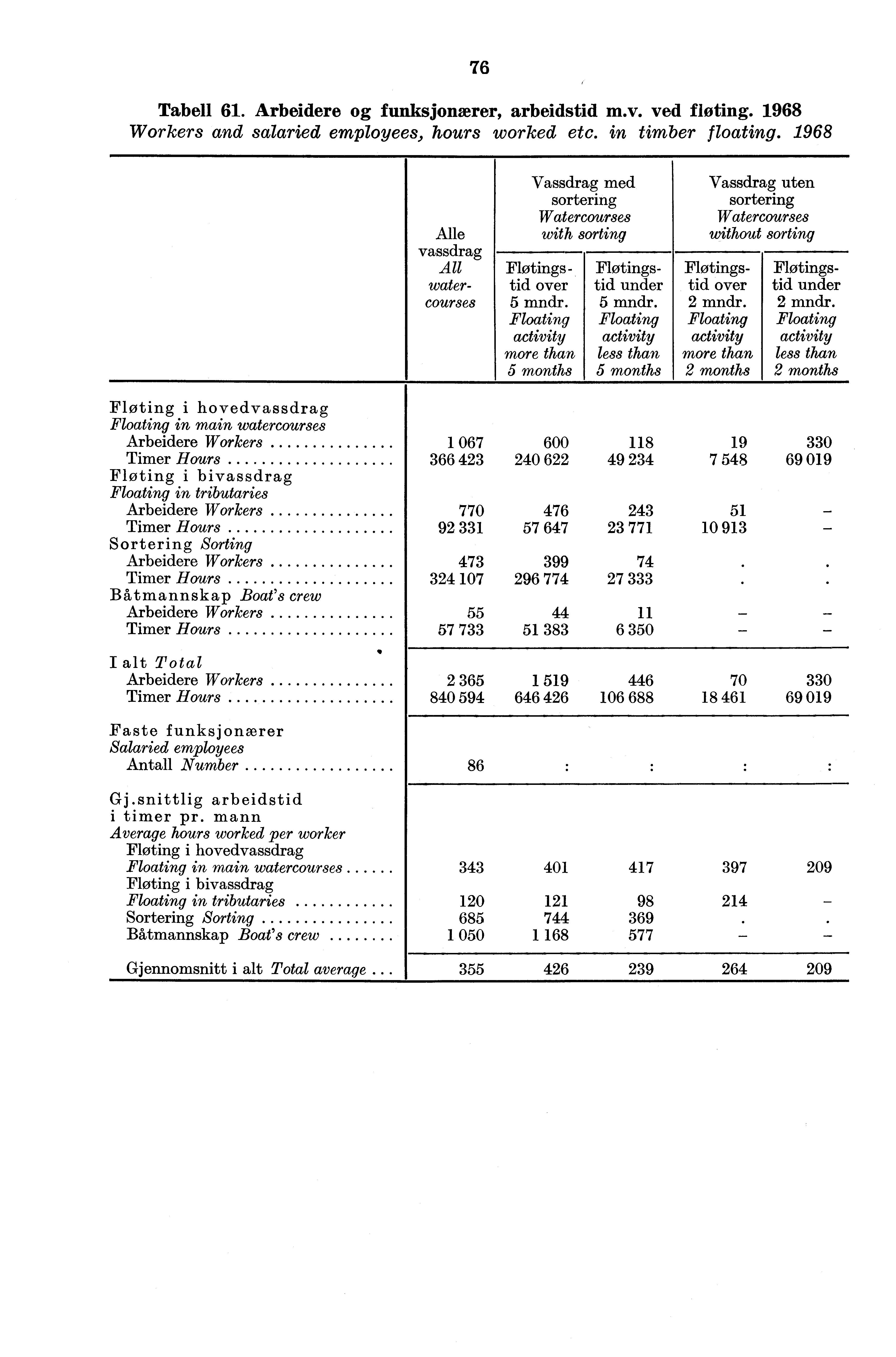 76 Tabell 61. Arbeidere og funksjonærer, arbeidstid m.v. ved fløting. 1968 Workers and salaried employees, hours worked etc. in timber floating.