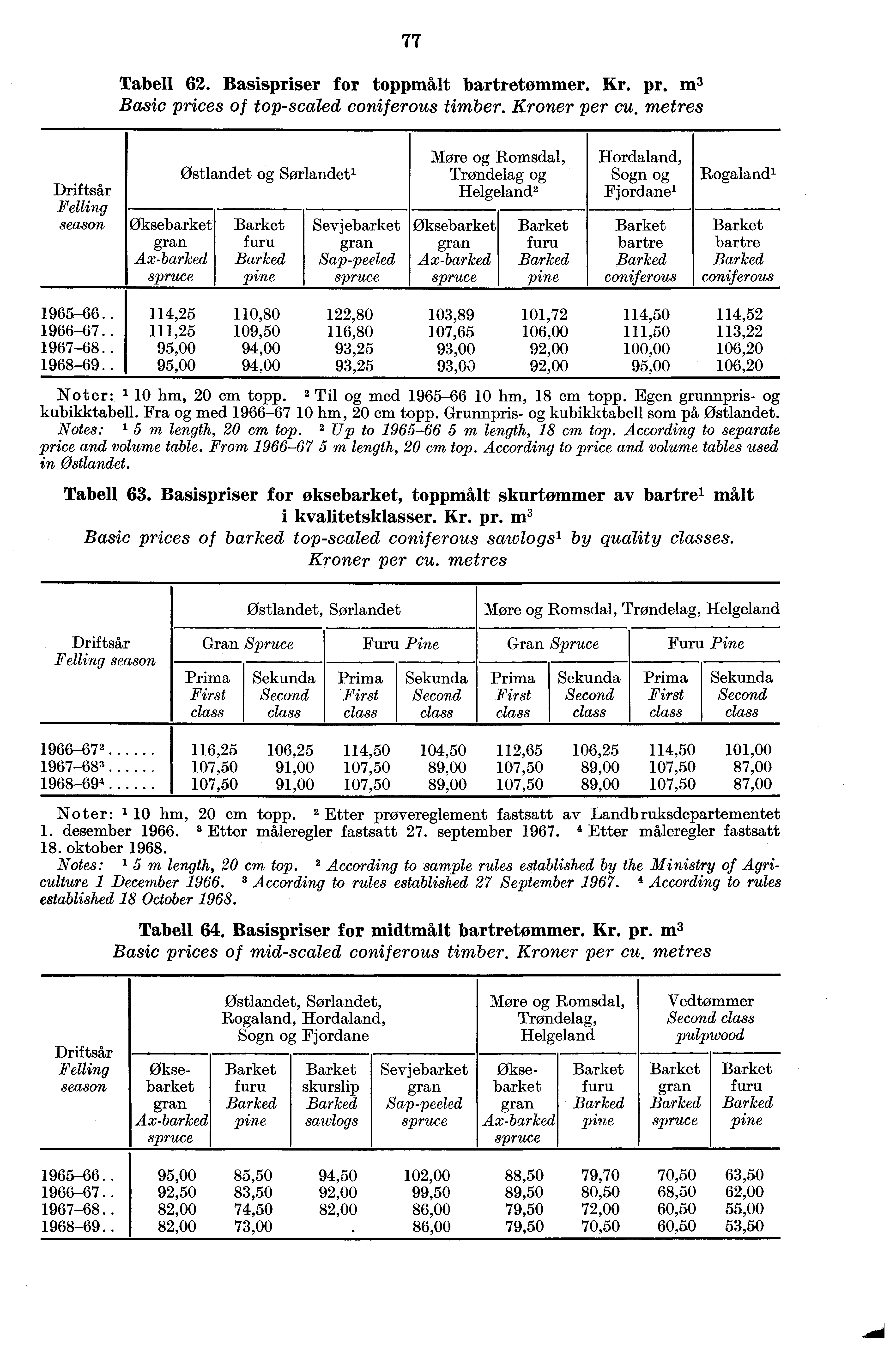 77 Tabell 62. Basispriser for toppmilt bartretømmer. Kr. pr. m3 Basic prices of top-scaled coniferous timber. Kroner per cu.