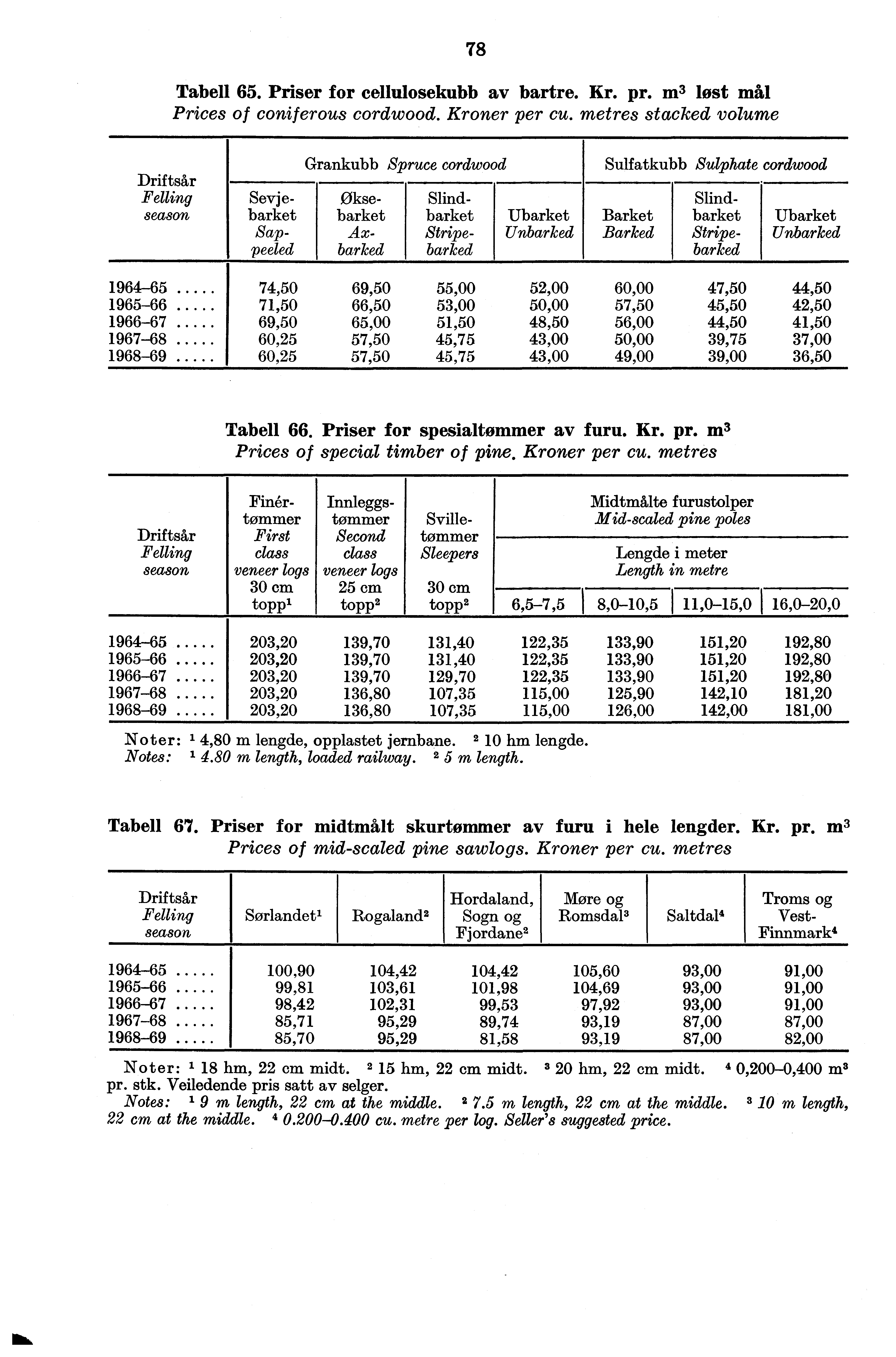 78 Tabell 65. Priser for cellulosekubb av bartre. Kr. pr. m3 løst mål Prices of coniferous cordwood. Kroner per cu.