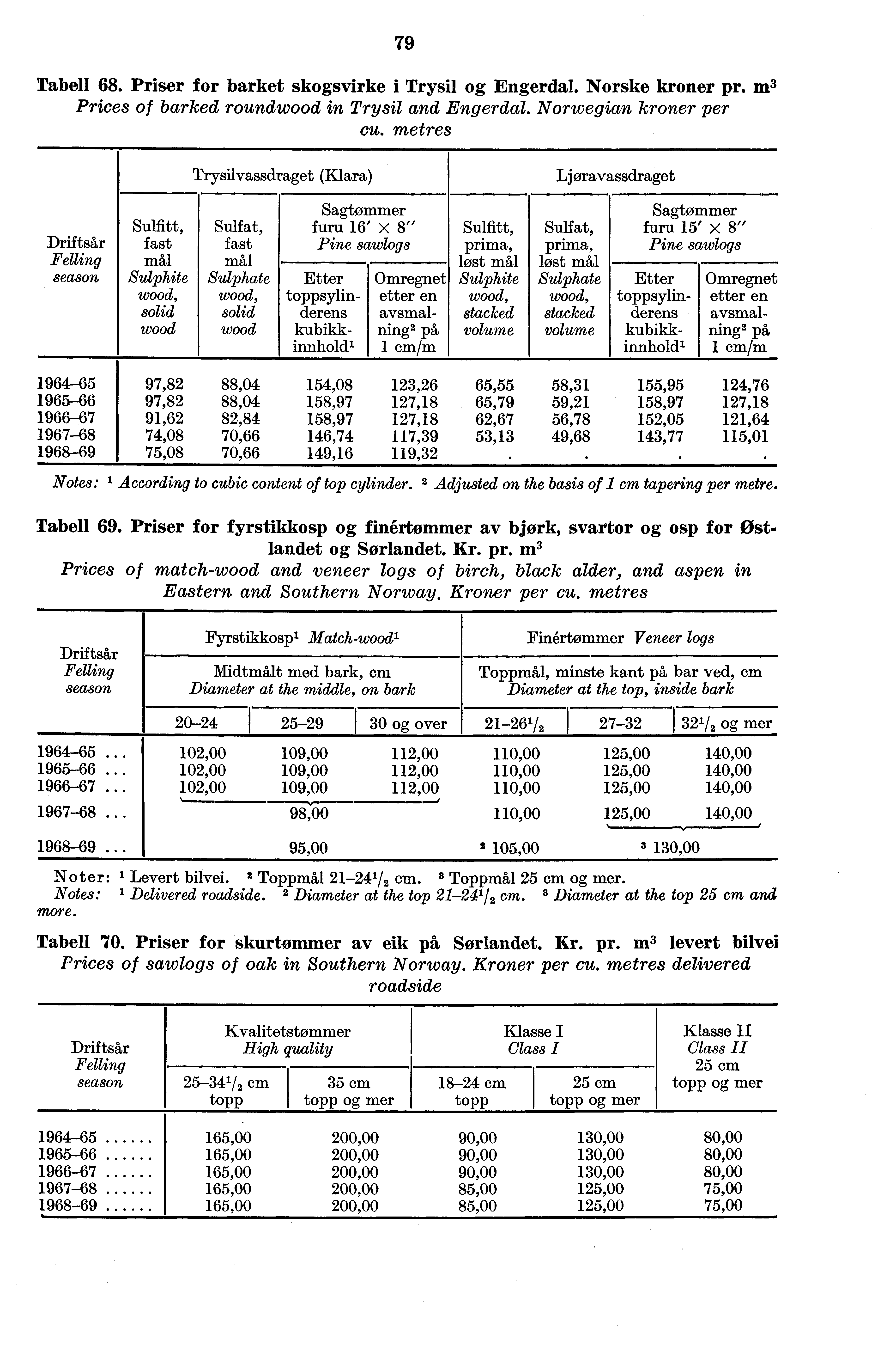 79 Tabell 68. Priser for barket skogsvirke i Trysil og Engerdal. Norske kroner pr. m3 Prices of barked roundwood in Trysil and Engerdal. Norwegian kroner per cu.
