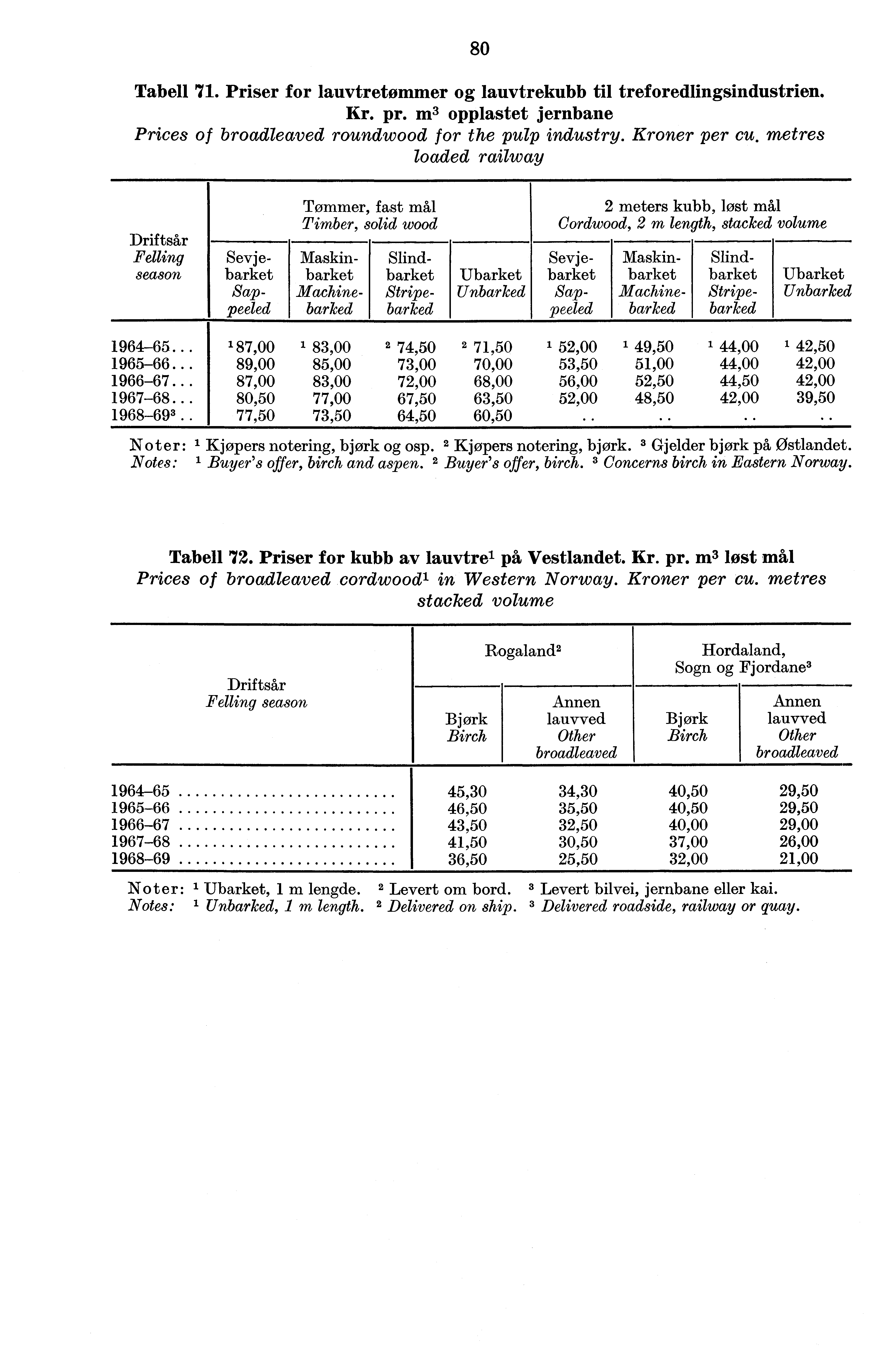 80 Tabell '71. Priser for lauvtretommer og lauvtrekubb til treforedlingsindustrien. Kr. pr. m3 opplastet jernbane Prices of broadleaved roundwood for the pulp industry. Kroner per cu.