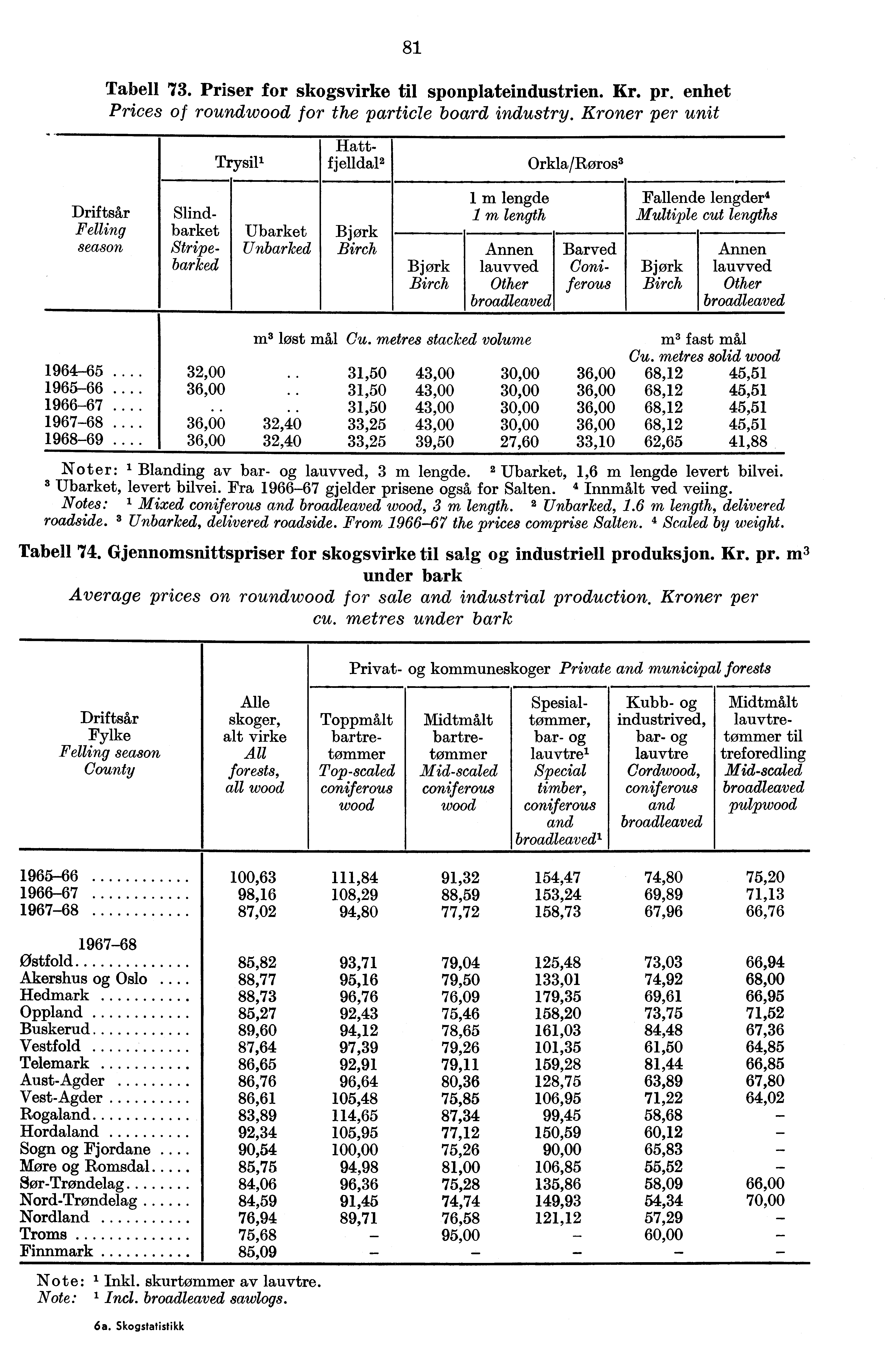 81 Tabell 73. Priser for skogsvirke til sponplateindustrien. Kr. pr. enhet Prices of roundwood for the particle board industry.