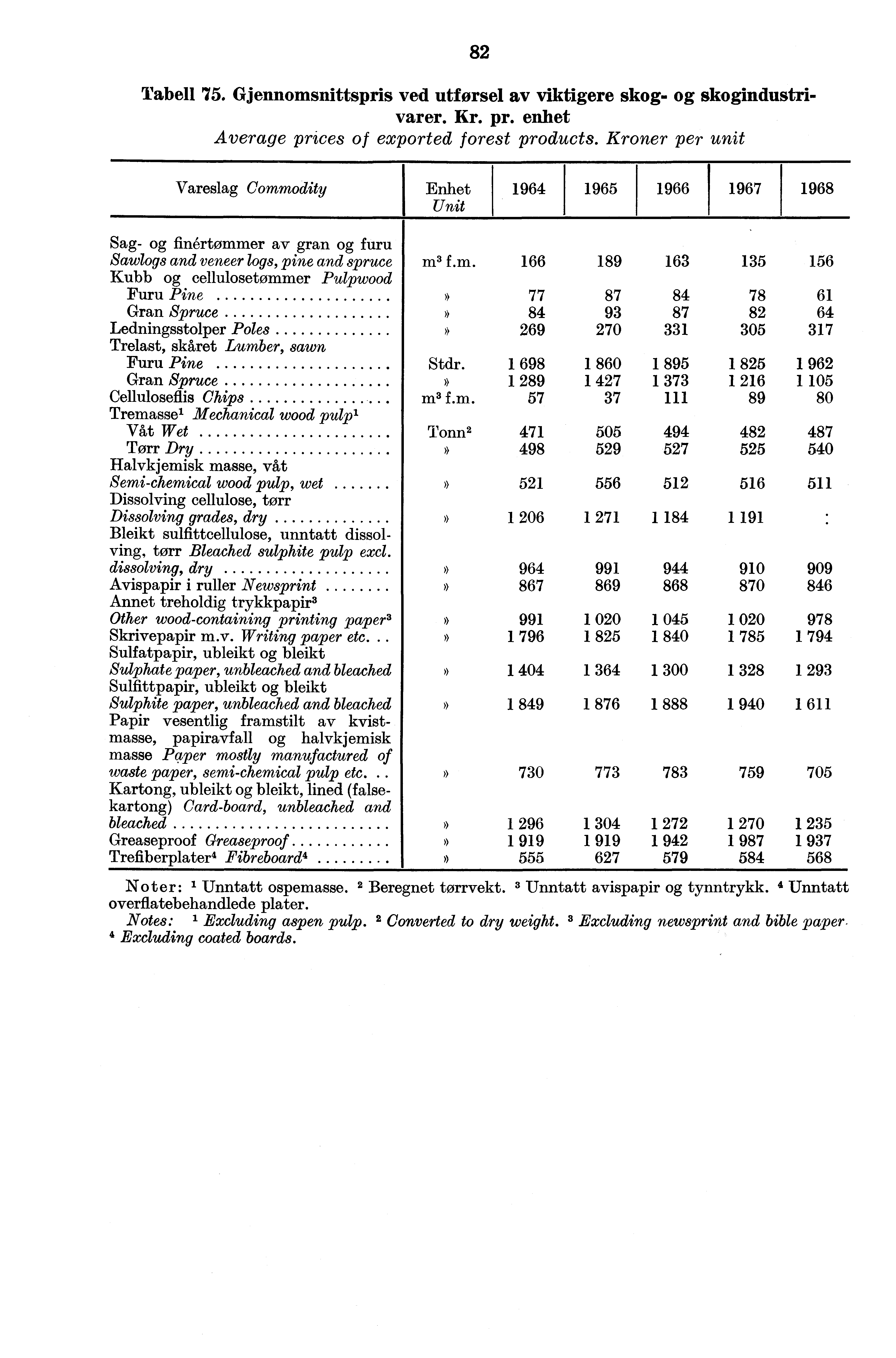 82 Tabell '75. Gjennomsnittspris ved utførsel av viktigere skog- og skogindustrivarer. Kr. pr. enhet Average prices of exported forest products.