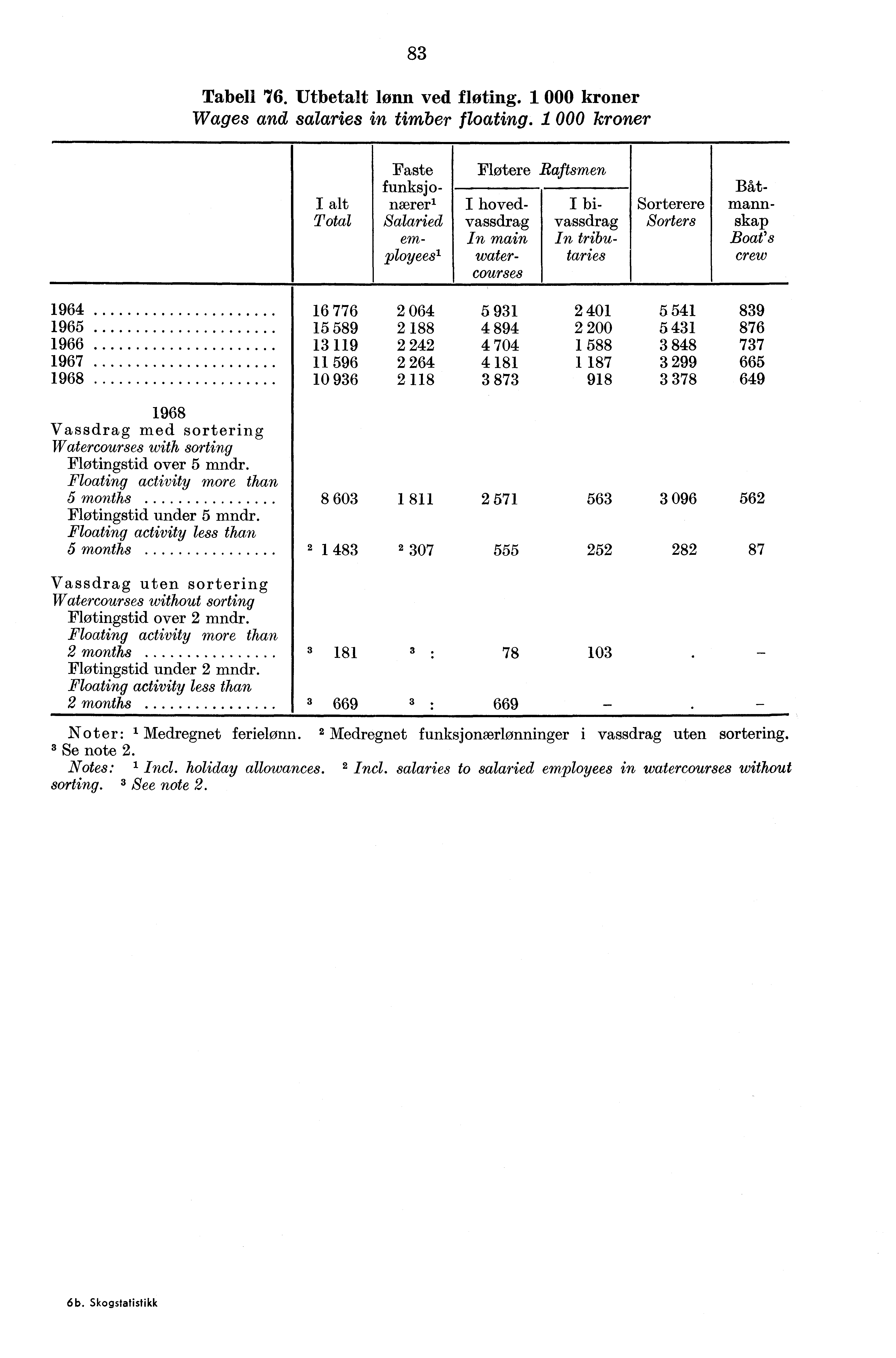 83 Tabell '76. Utbetalt lønn ved fløting. 1 000 kroner Wages and salaries in timber floating.