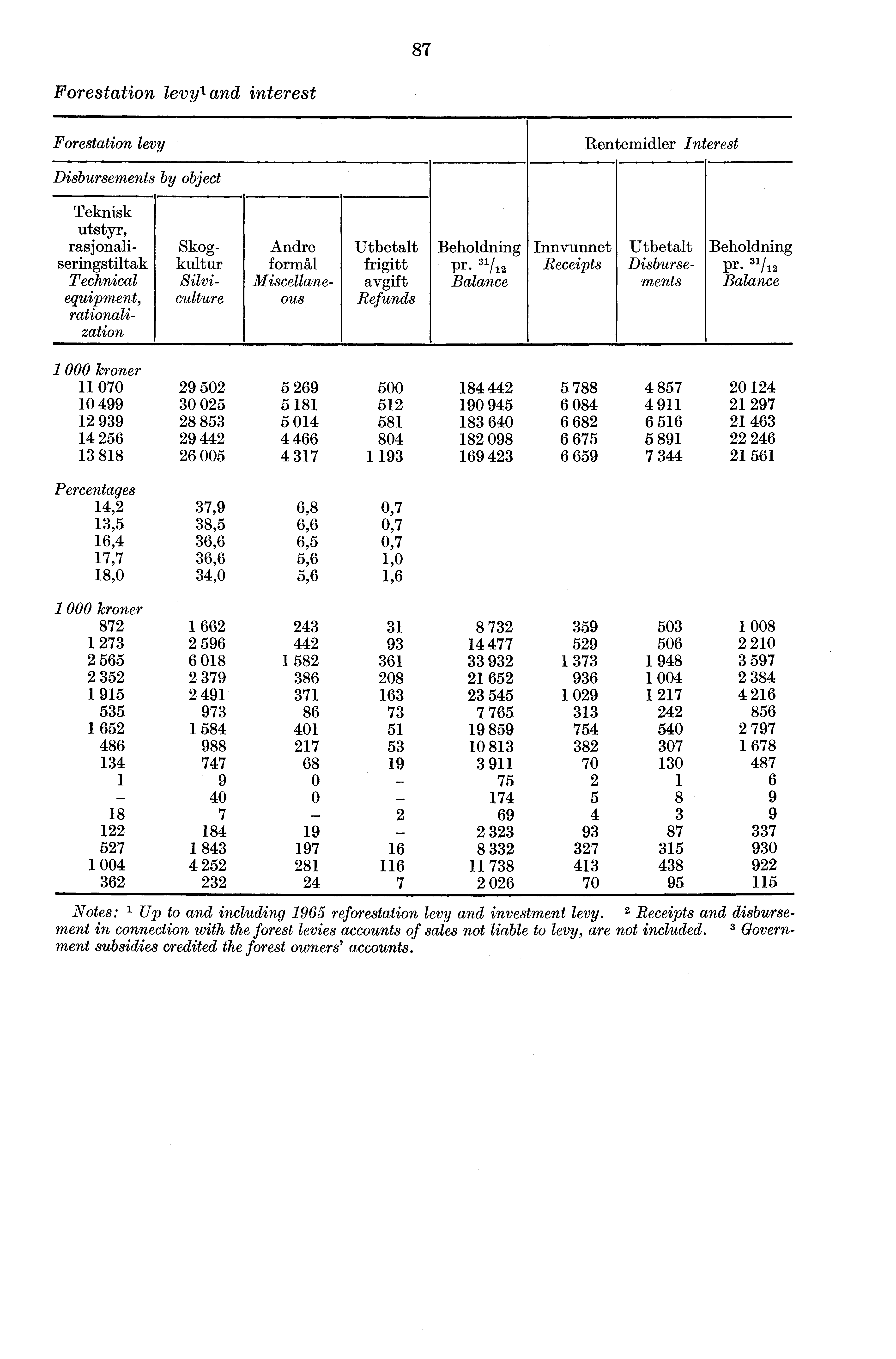 87 Forestation levyl and interest Forestation levy Disbursements by object IRentemidler Interest Teknisk utstyr, rasjonali- Skog- Andre seringstiltak kultur formål Technical Silviequipment, culture