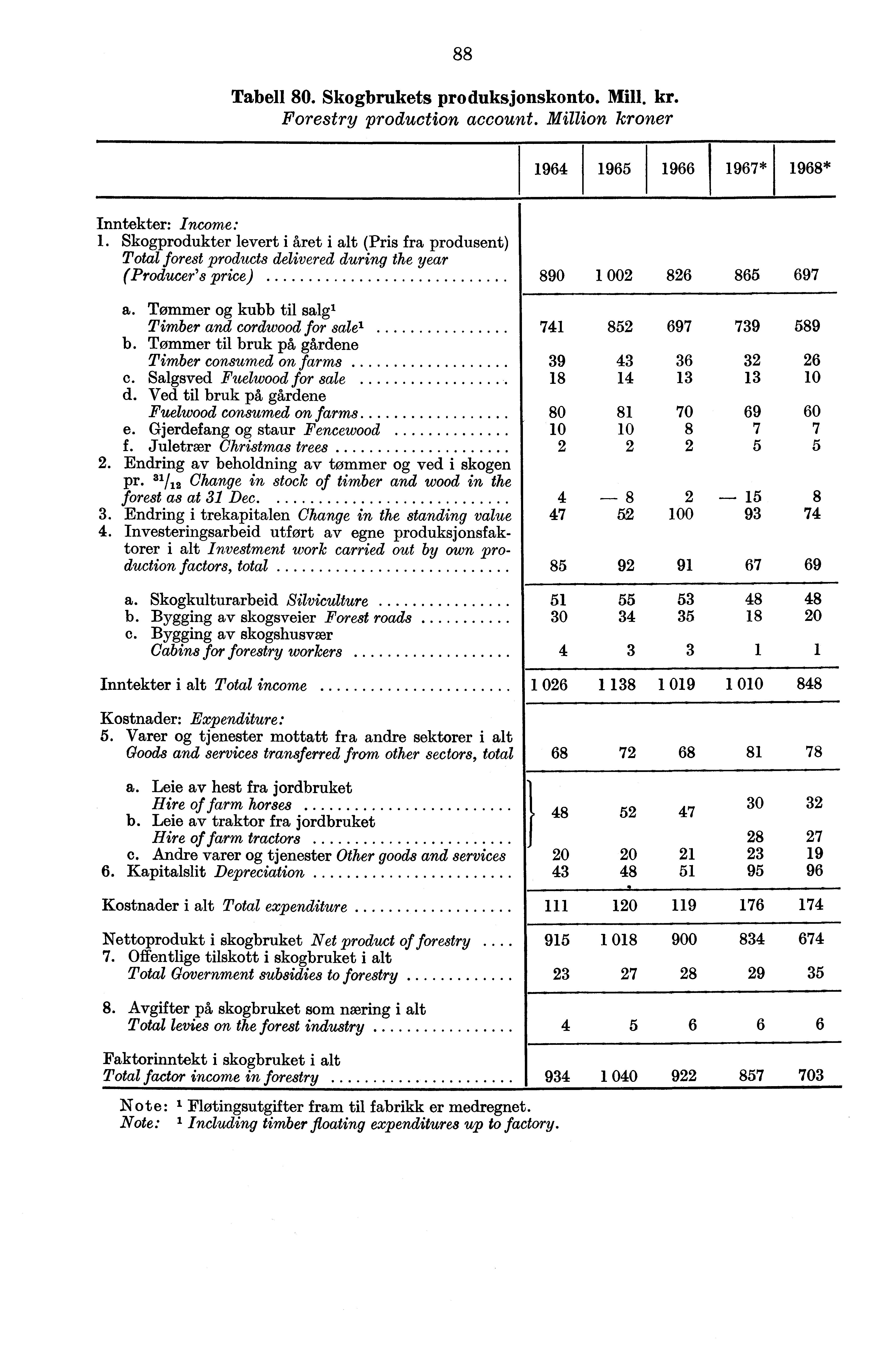 88 Tabell 80. Skogbrukets produksjonskonto. Mill. kr. Forestry production account. Million kroner 1964 1965 1966 1967* 1968* Inntekter: Income: 1.
