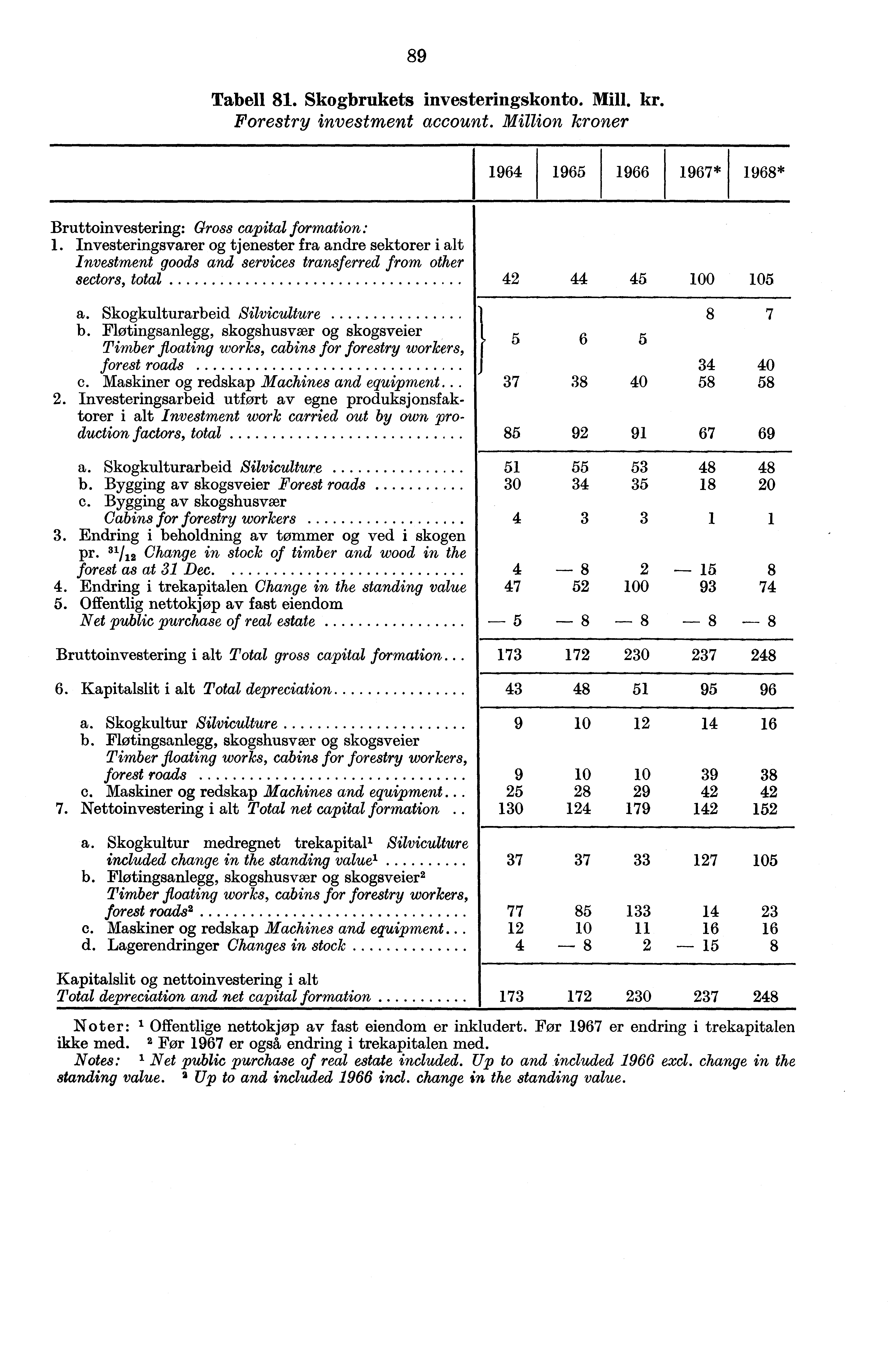 89 Tabell 81. Skogbrukets investeringskonto. Mill. kr. Forestry investment account. Million kroner 1964 1965 1966 1967* 1968* Bruttoinvestering: Gross capital formation: 1.