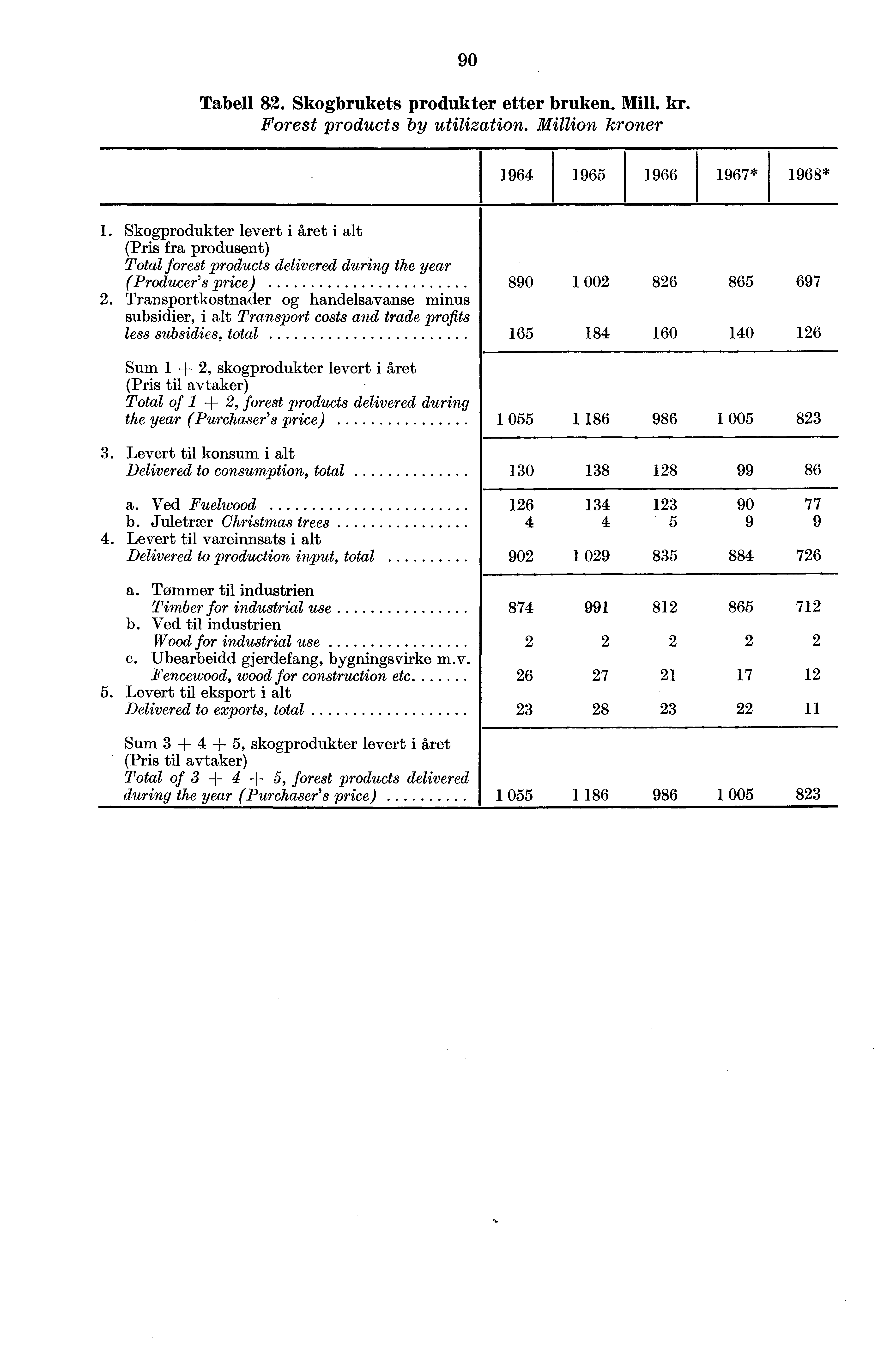 90 Tabell 82. Skogbrukets produkter etter bruken. Mill. kr. Forest products by utilization. Million kroner I 1964 1965 1966 1967* 1968* 1.
